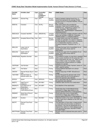 CDISC Study Data Tabulation Model Implementation Guide: Human Clinical Trials (Version 3.3 Final)
© 2018 Clinical Data Interchange Standards Consortium, Inc. All rights reserved Page 207
2018-11-20
Variable
Name
Variable Label Type Controlled
Terms,
Codelist or
Format1
Role CDISC Notes Core
MSDRVFL Derived Flag Char (NY) Record
Qualifier
Used to indicate a derived record (e.g., a
record that represents the average of other
records such as a computed baseline). Should
be "Y" or null.
Perm
MSEVAL Evaluator Char (EVAL) Record
Qualifier
Role of the person who provided the
evaluation. Used only for results that are
subjective (e.g., assigned by a person or a
group). Examples: "ADJUDICATION
COMMITTEE", "INDEPENDENT ASSESSOR",
"MICROSCOPIST".
Perm
MSEVALID Evaluator Identifier Char (MEDEVAL) Variable
Qualifier
Used to distinguish multiple evaluators with the
same role recorded in MSEVAL. Examples:
"RADIOLOGIST1" or "RADIOLOGIST2".
Perm
MSACPTFL Accepted Record Flag Char (NY) Record
Qualifier
In cases where more than one assessor
provides an evaluation of a result or response,
this flag identifies the record that is considered,
by an independent assessor, to be the
accepted evaluation. Expected to be "Y" or
null.
Perm
MSLLOQ Lower Limit of
Quantitation
Num Variable
Qualifier
Indicates the lower limit of quantitation for an
assay. Units will be those used for
MSSTRESU.
Perm
MSULOQ Upper Limit of
Quantitation
Num Variable
Qualifier
Indicates the upper limit of quantitation for an
assay. Units will be those used for
MSSTRESU.
Perm
MSREPNUM Repetition Number Num Record
Qualifier
The incidence number of a test that is repeated
within a given timeframe for the same test. The
level of granularity can vary, e.g., within a time
point or within a visit. For example, multiple
measurements of blood pressure or multiple
analyses of a sample.
Perm
VISITNUM Visit Number Num Timing Clinical encounter number. Numeric version of
VISIT, used for sorting.
Exp
VISIT Visit Name Char Timing Protocol-defined description of a clinical
encounter.
Perm
VISITDY Planned Study Day of
Visit
Num Timing Planned study day of VISIT. Should be an
integer.
Perm
TAETORD Planned Order of
Element within Arm
Num Timing Number that gives the planned order of the
Element within the Arm for the element in
which the specimen was collected.
Perm
EPOCH Epoch Char (EPOCH) Timing Epoch associated with the date/time at which
the specimen was collected.
Perm
MSDTC Date/Time of
Collection
Char ISO 8601 Timing Collection date and time of an observation. Perm
MSENDTC End Date/Time of
Observation
Char ISO 8601 Timing End date/time of the observation. Perm
MSDY Study Day of
Visit/Collection/Exam
Num Timing Actual study day of visit/collection/exam
expressed in integer days relative to the
sponsor-defined RFSTDTC in Demographics.
Perm
MSENDY Study Day of End of
Observation
Num Timing Actual study day of end of observation
expressed in integer days relative to the
sponsor-defined RFSTDTC in Demographics.
Perm
MSDUR Duration Char ISO 8601 Timing Collected duration of an event, intervention, or
finding. Used only if collected on the CRF and
not derived.
Perm
MSTPT Planned Time Point
Name
Char Timing Text description of time when a measurement
or observation should be taken as defined in
the protocol. This may be represented as an
elapsed time relative to a fixed reference point,
such as time of last dose. See MSTPTNUM
and MSTPTREF.
Perm
MSTPTNUM Planned Time Point
Number
Num Timing Numeric version of planned time point used in
sorting.
Perm
 