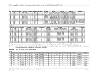 CDISC Study Data Tabulation Model Implementation Guide: Human Clinical Trials (Version 3.3 Final)
© 2018 Clinical Data Interchange Standards Consortium, Inc. All rights reserved Page 214
2018-11-20
be.xpt
Row STUDYID DOMAIN USUBJID BESEQ BEREFID BELNKID BETERM BECAT BEDTC BESTDTC BEENDTC
1 ABC BE ABC-01-101 1 100 Collecting COLLECTION 2011-01-17T06:00 2011-01-17T06:00
2 ABC BE ABC-01-101 2 100.1 Aliquoting PREPARATION 2011-01-17T06:00 2011-01-17T09:00
3 ABC BE ABC-01-101 3 100.2 Aliquoting PREPARATION 2011-01-17T06:00 2011-01-17T09:00
4 ABC BE ABC-01-101 4 100.3 Aliquoting PREPARATION 2011-01-17T06:00 2011-01-17T09:00
5 ABC BE ABC-01-101 5 100.4 Aliquoting PREPARATION 2011-01-17T06:00 2011-01-17T09:00
6 ABC BE ABC-01-101 6 100.5 Aliquoting PREPARATION 2011-01-17T06:00 2011-01-17T09:00
7 ABC BE ABC-01-101 7 100.3 1 Culturing CULTURE 2011-01-17T06:00 2011-01-17T09:30 2011-02-02T09:00
8 ABC BE ABC-01-101 8 100.4 2 Culturing CULTURE 2011-01-17T06:00 2011-02-02T10:00 2011-02-21T09:00
9 ABC BE ABC-01-101 9 100.5 3 Culturing CULTURE 2011-01-17T06:00 2011-02-02T10:00 2011-02-22T09:00
10 ABC BE ABC-01-101 10 100.1 Concentrating PREPARATION 2011-01-17T06:00 2011-01-17T09:15
suppbe.xpt
Row STUDYID RDOMAIN USUBJID IDVAR IDVARVAL QNAM QLABEL QVAL QORIG
1 ABC BE ABC-01-101 BESEQ 1 BECLSET Specimen Collection Setting HOSPITAL CRF
2 ABC BE ABC-01-101 BESEQ 1 BECLMETH Specimen Collection Method GASTRIC LAVAGE CRF
3 ABC BE ABC-01-101 BESEQ 1 BESPEC Specimen Type LAVAGE FLUID CRF
4 ABC BE ABC-01-101 BESEQ 2 BESPEC Specimen Type LAVAGE FLUID CRF
5 ABC BE ABC-01-101 BESEQ 3 BESPEC Specimen Type LAVAGE FLUID CRF
6 ABC BE ABC-01-101 BESEQ 4 BESPEC Specimen Type LAVAGE FLUID CRF
7 ABC BE ABC-01-101 BESEQ 5 BESPEC Specimen Type LAVAGE FLUID CRF
8 ABC BE ABC-01-101 BESEQ 6 BESPEC Specimen Type LAVAGE FLUID CRF
9 ABC BE ABC-01-101 BESEQ 7 BESPEC Specimen Type LAVAGE FLUID CRF
10 ABC BE ABC-01-101 BESEQ 8 BESPEC Specimen Type LAVAGE FLUID CRF
11 ABC BE ABC-01-101 BESEQ 9 BESPEC Specimen Type LAVAGE FLUID CRF
12 ABC BE ABC-01-101 BESEQ 10 BESPEC Specimen Type LAVAGE FLUID CRF
Findings data captured about the specimen during collection, preparation, and handling are represented in the Biospecimen (BS) domain.
Row 1: Shows the total volume of lavage fluid collected during the gastric lavage by using the same values for BSREFID and BEREFID. This is the parent
(collected) sample from which further aliquots were generated.
Rows 2-6: Show the volume of each aliquot created.
bs.xpt
Row STUDYID DOMAIN USUBJID BSSEQ BSREFID BSTESTCD BSTEST BSORRES BSORRESU BSSTRESC BSSTRESN BSSTRESU BSSPEC BSLOC BSDTC
1 ABC BS
ABC-01-
101
1 100 VOLUME Volume 20 mL 20 20 mL
LAVAGE
FLUID
STOMACH
2011-01-
17T06:00
2 ABC BS
ABC-01-
101
2 100.1 VOLUME Volume 4 mL 4 4 mL
LAVAGE
FLUID
STOMACH
2011-01-
17T06:00
3 ABC BS
ABC-01-
101
3 100.2 VOLUME Volume 4 mL 4 4 mL
LAVAGE
FLUID
STOMACH
2011-01-
17T06:00
4 ABC BS
ABC-01-
101
4 100.3 VOLUME Volume 4 mL 4 4 mL
LAVAGE
FLUID
STOMACH
2011-01-
17T06:00
5 ABC BS
ABC-01-
101
5 100.4 VOLUME Volume 4 mL 4 4 mL
LAVAGE
FLUID
STOMACH
2011-01-
17T06:00
6 ABC BS
ABC-01-
101
6 100.5 VOLUME Volume 4 mL 4 4 mL
LAVAGE
FLUID
STOMACH
2011-01-
17T06:00
 