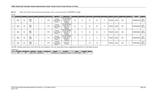 CDISC Study Data Tabulation Model Implementation Guide: Human Clinical Trials (Version 3.3 Final)
© 2018 Clinical Data Interchange Standards Consortium, Inc. All rights reserved Page 222
2018-11-20
Row 5: Shows the H-Score derived from the percentages. This is a derived record, so MIORRES is blank.
mi.xpt
Row STUDYID DOMAIN USUBJID MISEQ MIGRPID MITESTCD MITEST MITSTDTL MIORRES MIORRESU MISTRESC MISTRESN MISTRESU MISPEC MILOC MIMETHOD MIDRVL VISIT MIDTC
1 ABC MI
ABC-
1001
1 1 TTF1
Thyroid
Transcription
Factor 1
The percentage
of cells with 0
intensity of
staining
25 % 25 25 % TISSUE LUNG IHC SCREENING
2001-
06-15
2 ABC MI
ABC-
1001
2 1 TTF1
Thyroid
Transcription
Factor 1
The percentage
of cells with 1+
intensity of
staining
40 % 40 40 % TISSUE LUNG IHC SCREENING
2001-
06-15
3 ABC MI
ABC-
1001
3 1 TTF1
Thyroid
Transcription
Factor 1
The percentage
of cells with 2+
intensity of
staining
35 % 35 35 % TISSUE LUNG IHC SCREENING
2001-
06-15
4 ABC MI
ABC-
1001
4 1 TTF1
Thyroid
Transcription
Factor 1
The percentage
of cells with 3+
intensity of
staining
0 % 0 0 % TISSUE LUNG IHC SCREENING
2001-
06-15
5 ABC MI
ABC-
1001
5 1 TTF1
Thyroid
Transcription
Factor 1
H-Score of
staining
110 110 TISSUE LUNG IHC Y SCREENING
2001-
06-15
The IHC staining results above were all for the cell cytoplasm. This was represented using a supplemental qualifier for subcellular location.
suppmi.xpt
Row STUDYID RDOMAIN USUBJID IDVAR IDVARVAL QNAM QLABEL QVAL QORIG QEVAL
1 ABC MI ABC-1001 MIGRPID 1 MISCELOC Subcellular Location CYTOPLASM CRF
 