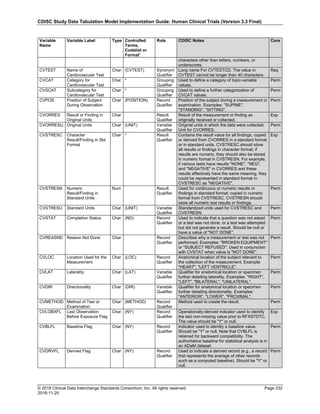 CDISC Study Data Tabulation Model Implementation Guide: Human Clinical Trials (Version 3.3 Final)
© 2018 Clinical Data Interchange Standards Consortium, Inc. All rights reserved Page 232
2018-11-20
Variable
Name
Variable Label Type Controlled
Terms,
Codelist or
Format1
Role CDISC Notes Core
characters other than letters, numbers, or
underscores.
CVTEST Name of
Cardiovascular Test
Char (CVTEST) Synonym
Qualifier
Long name For CVTESTCD. The value in
CVTEST cannot be longer than 40 characters.
Req
CVCAT Category for
Cardiovascular Test
Char * Grouping
Qualifier
Used to define a category of topic-variable
values.
Perm
CVSCAT Subcategory for
Cardiovascular Test
Char * Grouping
Qualifier
Used to define a further categorization of
CVCAT values.
Perm
CVPOS Position of Subject
During Observation
Char (POSITION) Record
Qualifier
Position of the subject during a measurement or
examination. Examples: "SUPINE",
"STANDING", "SITTING".
Perm
CVORRES Result or Finding in
Original Units
Char Result
Qualifier
Result of the measurement or finding as
originally received or collected.
Exp
CVORRESU Original Units Char (UNIT) Variable
Qualifier
Original units in which the data were collected.
Unit for CVORRES.
Perm
CVSTRESC Character
Result/Finding in Std
Format
Char * Result
Qualifier
Contains the result value for all findings, copied
or derived from CVORRES in a standard format
or in standard units. CVSTRESC should store
all results or findings in character format; if
results are numeric, they should also be stored
in numeric format in CVSTRESN. For example,
if various tests have results "NONE", "NEG",
and "NEGATIVE" in CVORRES and these
results effectively have the same meaning, they
could be represented in standard format in
CVSTRESC as "NEGATIVE".
Exp
CVSTRESN Numeric
Result/Finding in
Standard Units
Num Result
Qualifier
Used for continuous or numeric results or
findings in standard format; copied in numeric
format from CVSTRESC. CVSTRESN should
store all numeric test results or findings.
Perm
CVSTRESU Standard Units Char (UNIT) Variable
Qualifier
Standardized units used for CVSTRESC and
CVSTRESN.
Perm
CVSTAT Completion Status Char (ND) Record
Qualifier
Used to indicate that a question was not asked
or a test was not done, or a test was attempted
but did not generate a result. Should be null or
have a value of "NOT DONE".
Perm
CVREASND Reason Not Done Char Record
Qualifier
Describes why a measurement or test was not
performed. Examples: "BROKEN EQUIPMENT"
or "SUBJECT REFUSED". Used in conjunction
with CVSTAT when value is "NOT DONE".
Perm
CVLOC Location Used for the
Measurement
Char (LOC) Record
Qualifier
Anatomical location of the subject relevant to
the collection of the measurement. Example:
"HEART", "LEFT VENTRICLE".
Perm
CVLAT Laterality Char (LAT) Variable
Qualifier
Qualifier for anatomical location or specimen
further detailing laterality. Examples: "RIGHT",
"LEFT", "BILATERAL", "UNILATERAL".
Perm
CVDIR Directionality Char (DIR) Variable
Qualifier
Qualifier for anatomical location or specimen
further detailing directionality. Examples:
"ANTERIOR", "LOWER", "PROXIMAL".
Perm
CVMETHOD Method of Test or
Examination
Char (METHOD) Record
Qualifier
Method used to create the result. Perm
CVLOBXFL Last Observation
Before Exposure Flag
Char (NY) Record
Qualifier
Operationally-derived indicator used to identify
the last non-missing value prior to RFXSTDTC.
The value should be "Y" or null.
Exp
CVBLFL Baseline Flag Char (NY) Record
Qualifier
Indicator used to identify a baseline value.
Should be "Y" or null. Note that CVBLFL is
retained for backward compatibility. The
authoritative baseline for statistical analysis is in
an ADaM dataset.
Perm
CVDRVFL Derived Flag Char (NY) Record
Qualifier
Used to indicate a derived record (e.g., a record
that represents the average of other records
such as a computed baseline). Should be "Y" or
null.
Perm
 