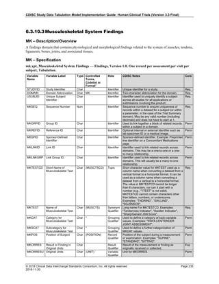 CDISC Study Data Tabulation Model Implementation Guide: Human Clinical Trials (Version 3.3 Final)
© 2018 Clinical Data Interchange Standards Consortium, Inc. All rights reserved Page 235
2018-11-20
6.3.10.3 Musculoskeletal System Findings
MK – Description/Overview
A findings domain that contains physiological and morphological findings related to the system of muscles, tendons,
ligaments, bones, joints, and associated tissues.
MK – Specification
mk.xpt, Musculoskeletal System Findings — Findings, Version 1.0. One record per assessment per visit per
subject, Tabulation.
Variable
Name
Variable Label Type Controlled
Terms,
Codelist or
Format1
Role CDISC Notes Core
STUDYID Study Identifier Char Identifier Unique identifier for a study. Req
DOMAIN Domain Abbreviation Char MK Identifier Two-character abbreviation for the domain. Req
USUBJID Unique Subject
Identifier
Char Identifier Identifier used to uniquely identify a subject
across all studies for all applications or
submissions involving the product.
Req
MKSEQ Sequence Number Num Identifier Sequence number to ensure uniqueness of
records within a dataset for a subject (or within
a parameter, in the case of the Trial Summary
domain). May be any valid number (including
decimals) and does not have to start at 1.
Req
MKGRPID Group ID Char Identifier Used to link together a block of related records
within a subject in a domain.
Perm
MKREFID Reference ID Char Identifier Optional internal or external identifier such as
lab specimen ID or a medical image.
Perm
MKSPID Sponsor-Defined
Identifier
Char Identifier Sponsor-defined identifier. Example: Preprinted
line identifier on a Concomitant Medications
page.
Perm
MKLNKID Link ID Char Identifier Identifier used to link related records across
domains. This may be a one-to-one or a one-
to-many relationship.
Perm
MKLNKGRP Link Group ID Char Identifier Identifier used to link related records across
domains. This will usually be a many-to-one
relationship.
Perm
MKTESTCD Short Name of
Musculoskeletal Test
Char (MUSCTSCD) Topic Short character value for MKTEST used as a
column name when converting a dataset from a
vertical format to a horizontal format. It can be
used as a column name when converting a
dataset from a vertical to a horizontal format.
The value in MKTESTCD cannot be longer
than 8 characters, nor can it start with a
number (e.g., "1TEST" is not valid).
MKTESTCD cannot contain characters other
than letters, numbers, or underscores.
Examples: "TNDRIND", "SWLLIND",
"SGJSNSCR".
Req
MKTEST Name of
Musculoskeletal Test
Char (MUSCTS) Synonym
Qualifier
Long name For MKTESTCD. Examples:
"Tenderness Indicator", "Swollen Indicator",
"Sharp/Genant JSN Score".
Req
MKCAT Category for
Musculoskeletal Test
Char * Grouping
Qualifier
Used to define a category of topic-variable
values. Examples: "SWOLLEN/TENDER
JOINT ASSESSMENT".
Perm
MKSCAT Subcategory for
Musculoskeletal Test
Char * Grouping
Qualifier
Used to define a further categorization of
MKCAT values.
Perm
MKPOS Position of Subject Char (POSITION) Record
Qualifier
Position of the subject during a measurement
or examination. Examples: "SUPINE",
"STANDING", "SITTING".
Perm
MKORRES Result or Finding in
Original Units
Char Result
Qualifier
Result of the measurement or finding as
originally received or collected.
Exp
MKORRESU Original Units Char (UNIT) Variable
Qualifier
Unit for MKORRES. Perm
 