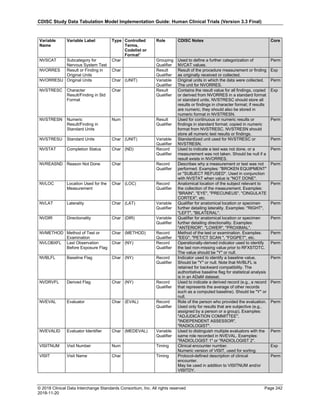 CDISC Study Data Tabulation Model Implementation Guide: Human Clinical Trials (Version 3.3 Final)
© 2018 Clinical Data Interchange Standards Consortium, Inc. All rights reserved Page 242
2018-11-20
Variable
Name
Variable Label Type Controlled
Terms,
Codelist or
Format1
Role CDISC Notes Core
NVSCAT Subcategory for
Nervous System Test
Char Grouping
Qualifier
Used to define a further categorization of
NVCAT values.
Perm
NVORRES Result or Finding in
Original Units
Char Result
Qualifier
Result of the procedure measurement or finding
as originally received or collected.
Exp
NVORRESU Original Units Char (UNIT) Variable
Qualifier
Original units in which the data were collected.
The unit for NVORRES.
Perm
NVSTRESC Character
Result/Finding in Std
Format
Char Result
Qualifier
Contains the result value for all findings, copied
or derived from NVORRES in a standard format
or standard units. NVSTRESC should store all
results or findings in character format; if results
are numeric, they should also be stored in
numeric format in NVSTRESN.
Exp
NVSTRESN Numeric
Result/Finding in
Standard Units
Num Result
Qualifier
Used for continuous or numeric results or
findings in standard format; copied in numeric
format from NVSTRESC. NVSTRESN should
store all numeric test results or findings.
Perm
NVSTRESU Standard Units Char (UNIT) Variable
Qualifier
Standardized unit used for NVSTRESC or
NVSTRESN.
Perm
NVSTAT Completion Status Char (ND) Record
Qualifier
Used to indicate a test was not done, or a
measurement was not taken. Should be null if a
result exists in NVORRES.
Perm
NVREASND Reason Not Done Char Record
Qualifier
Describes why a measurement or test was not
performed. Examples: "BROKEN EQUIPMENT"
or "SUBJECT REFUSED". Used in conjunction
with NVSTAT when value is "NOT DONE".
Perm
NVLOC Location Used for the
Measurement
Char (LOC) Record
Qualifier
Anatomical location of the subject relevant to
the collection of the measurement. Examples:
"BRAIN", "EYE", "PRECUNEUS", "CINGULATE
CORTEX", etc.
Perm
NVLAT Laterality Char (LAT) Variable
Qualifier
Qualifier for anatomical location or specimen
further detailing laterality. Examples: "RIGHT",
"LEFT", "BILATERAL".
Perm
NVDIR Directionality Char (DIR) Variable
Qualifier
Qualifier for anatomical location or specimen
further detailing directionality. Examples:
"ANTERIOR", "LOWER", "PROXIMAL".
Perm
NVMETHOD Method of Test or
Examination
Char (METHOD) Record
Qualifier
Method of the test or examination. Examples:
"EEG", "PET/CT SCAN ", "FDGPET", etc.
Perm
NVLOBXFL Last Observation
Before Exposure Flag
Char (NY) Record
Qualifier
Operationally-derived indicator used to identify
the last non-missing value prior to RFXSTDTC.
The value should be "Y" or null.
Perm
NVBLFL Baseline Flag Char (NY) Record
Qualifier
Indicator used to identify a baseline value.
Should be "Y" or null. Note that NVBLFL is
retained for backward compatibility. The
authoritative baseline flag for statistical analysis
is in an ADaM dataset.
Perm
NVDRVFL Derived Flag Char (NY) Record
Qualifier
Used to indicate a derived record (e.g., a record
that represents the average of other records
such as a computed baseline). Should be "Y" or
null.
Perm
NVEVAL Evaluator Char (EVAL) Record
Qualifier
Role of the person who provided the evaluation.
Used only for results that are subjective (e.g.,
assigned by a person or a group). Examples:
"ADJUDICATION COMMITTEE",
"INDEPENDENT ASSESSOR",
"RADIOLOGIST".
Perm
NVEVALID Evaluator Identifier Char (MEDEVAL) Variable
Qualifier
Used to distinguish multiple evaluators with the
same role recorded in NVEVAL. Examples:
"RADIOLOGIST 1" or "RADIOLOGIST 2".
Perm
VISITNUM Visit Number Num Timing Clinical encounter number.
Numeric version of VISIT, used for sorting.
Exp
VISIT Visit Name Char Timing Protocol-defined description of clinical
encounter.
May be used in addition to VISITNUM and/or
VISITDY.
Perm
 