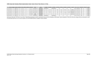CDISC Study Data Tabulation Model Implementation Guide: Human Clinical Trials (Version 3.3 Final)
© 2018 Clinical Data Interchange Standards Consortium, Inc. All rights reserved Page 246
2018-11-20
Row STUDYID DOMAIN USUBJID SPDEVID FOCID NVSEQ NVGRPID NVTESTCD NVTEST NVCAT NVORRES NVORRESU NVSTRESC NVSTRESN NVSTRESU NVORNRLO NVORNRHI NVNRIND NVLOC NVLAT NVMETHOD VISITNUM NVDTC
5 MS123 NV MS01-01 123 OD 5 1 INTP Interpretation
VISUAL EVOKED
POTENTIAL
ABNORMAL ABNORMAL EYE RIGHT EEG 1
2013-02-
08
6 MS123 NV MS01-01 123 OS 6 2 N75LAT N75 Latency
VISUAL EVOKED
POTENTIAL
83.8 msec 83.8 83.8 msec 54.42 95.1 NORMAL EYE LEFT EEG 1
2013-02-
08
7 MS123 NV MS01-01 123 OS 7 2 P100LAT P100 Latency
VISUAL EVOKED
POTENTIAL
126 msec 126 126 msec 76.9 115.78 ABNORMAL EYE LEFT EEG 1
2013-02-
08
8 MS123 NV MS01-01 123 OS 8 2 N145LAT N145 Latency
VISUAL EVOKED
POTENTIAL
160 msec 160 160 msec 115.65 157.65 ABNORMAL EYE LEFT EEG 1
2013-02-
08
9 MS123 NV MS01-01 123 OS 9 2 P100AMP
P100
Amplitude
VISUAL EVOKED
POTENTIAL
4.37 uV 4.37 4.37 uV 4.78 12.7 ABNORMAL EYE LEFT EEG 1
2013-02-
08
10 MS123 NV MS01-01 123 OS 10 2 INTP Interpretation
VISUAL EVOKED
POTENTIAL
ABNORMAL ABNORMAL EYE LEFT EEG 1
2013-02-
08
Information about the VEP device is not shown. Identifying information would be represented using the Device Identifiers (DI) domain, and any properties of the device that may change between assessments would
be represented and Device In-Use (DU) domains. See the SDTMIG-MD for examples of these domains.
 