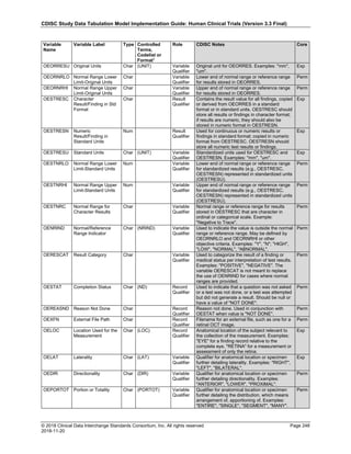 CDISC Study Data Tabulation Model Implementation Guide: Human Clinical Trials (Version 3.3 Final)
© 2018 Clinical Data Interchange Standards Consortium, Inc. All rights reserved Page 248
2018-11-20
Variable
Name
Variable Label Type Controlled
Terms,
Codelist or
Format1
Role CDISC Notes Core
OEORRESU Original Units Char (UNIT) Variable
Qualifier
Original unit for OEORRES. Examples: "mm",
"um".
Exp
OEORNRLO Normal Range Lower
Limit-Original Units
Char Variable
Qualifier
Lower end of normal range or reference range
for results stored in OEORRES.
Perm
OEORNRHI Normal Range Upper
Limit-Original Units
Char Variable
Qualifier
Upper end of normal range or reference range
for results stored in OEORRES.
Perm
OESTRESC Character
Result/Finding in Std
Format
Char Result
Qualifier
Contains the result value for all findings, copied
or derived from OEORRES in a standard
format or in standard units. OESTRESC should
store all results or findings in character format;
if results are numeric, they should also be
stored in numeric format in OESTRESN.
Exp
OESTRESN Numeric
Result/Finding in
Standard Units
Num Result
Qualifier
Used for continuous or numeric results or
findings in standard format; copied in numeric
format from OESTRESC. OESTRESN should
store all numeric test results or findings.
Exp
OESTRESU Standard Units Char (UNIT) Variable
Qualifier
Standardized units used for OESTRESC and
OESTRESN. Examples: "mm", "um".
Exp
OESTNRLO Normal Range Lower
Limit-Standard Units
Num Variable
Qualifier
Lower end of normal range or reference range
for standardized results (e.g., OESTRESC,
OESTRESN) represented in standardized units
(OESTRESU).
Perm
OESTNRHI Normal Range Upper
Limit-Standard Units
Num Variable
Qualifier
Upper end of normal range or reference range
for standardized results (e.g., OESTRESC,
OESTRESN) represented in standardized units
(OESTRESU).
Perm
OESTNRC Normal Range for
Character Results
Char Variable
Qualifier
Normal range or reference range for results
stored in OESTRESC that are character in
ordinal or categorical scale. Example:
"Negative to Trace".
Perm
OENRIND Normal/Reference
Range Indicator
Char (NRIND) Variable
Qualifier
Used to indicate the value is outside the normal
range or reference range. May be defined by
OEORNRLO and OEORNRHI or other
objective criteria. Examples: "Y", "N"; "HIGH",
"LOW", "NORMAL", "ABNORMAL".
Perm
OERESCAT Result Category Char Variable
Qualifier
Used to categorize the result of a finding or
medical status per interpretation of test results.
Examples: "POSITIVE", "NEGATIVE". The
variable OERESCAT is not meant to replace
the use of OENRIND for cases where normal
ranges are provided.
Perm
OESTAT Completion Status Char (ND) Record
Qualifier
Used to indicate that a question was not asked
or a test was not done, or a test was attempted
but did not generate a result. Should be null or
have a value of "NOT DONE".
Perm
OEREASND Reason Not Done Char Record
Qualifier
Reason not done. Used in conjunction with
OESTAT when value is "NOT DONE".
Perm
OEXFN External File Path Char Record
Qualifier
Filename for an external file, such as one for a
retinal OCT image.
Perm
OELOC Location Used for the
Measurement
Char (LOC) Record
Qualifier
Anatomical location of the subject relevant to
the collection of the measurement. Examples:
"EYE" for a finding record relative to the
complete eye, "RETINA" for a measurement or
assessment of only the retina.
Exp
OELAT Laterality Char (LAT) Variable
Qualifier
Qualifier for anatomical location or specimen
further detailing laterality. Examples: "RIGHT",
"LEFT", "BILATERAL".
Exp
OEDIR Directionality Char (DIR) Variable
Qualifier
Qualifier for anatomical location or specimen
further detailing directionality. Examples:
"ANTERIOR", "LOWER", "PROXIMAL".
Perm
OEPORTOT Portion or Totality Char (PORTOT) Variable
Qualifier
Qualifier for anatomical location or specimen
further detailing the distribution, which means
arrangement of, apportioning of. Examples:
"ENTIRE", "SINGLE", "SEGMENT", "MANY".
Perm
 