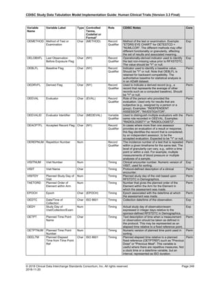 CDISC Study Data Tabulation Model Implementation Guide: Human Clinical Trials (Version 3.3 Final)
© 2018 Clinical Data Interchange Standards Consortium, Inc. All rights reserved Page 249
2018-11-20
Variable
Name
Variable Label Type Controlled
Terms,
Codelist or
Format1
Role CDISC Notes Core
OEMETHOD Method of Test or
Examination
Char (METHOD) Record
Qualifier
Method of the test or examination. Example:
"ETDRS EYE CHART" for OETESTCD =
"NUMLCOR". The different methods may offer
different functionality or granularity, affecting
the set of results and associated meaning.
Exp
OELOBXFL Last Observation
Before Exposure Flag
Char (NY) Record
Qualifier
Operationally-derived indicator used to identify
the last non-missing value prior to RFXSTDTC.
The value should be "Y" or null.
Exp
OEBLFL Baseline Flag Char (NY) Record
Qualifier
Indicator used to identify a baseline value.
Should be "Y" or null. Note that OEBLFL is
retained for backward compatibility. The
authoritative baseline for statistical analysis is
in an ADaM dataset.
Perm
OEDRVFL Derived Flag Char (NY) Record
Qualifier
Used to indicate a derived record (e.g., a
record that represents the average of other
records such as a computed baseline). Should
be "Y" or null.
Perm
OEEVAL Evaluator Char (EVAL) Record
Qualifier
Role of the person who provided the
evaluation. Used only for results that are
subjective (e.g., assigned by a person or a
group). Examples: "INDEPENDENT
ASSESSOR", "INVESTIGATOR".
Perm
OEEVALID Evaluator Identifier Char (MEDEVAL) Variable
Qualifier
Used to distinguish multiple evaluators with the
same role recorded in OEEVAL. Examples:
"RADIOLOGIST1" or "RADIOLOGIST2".
Perm
OEACPTFL Accepted Record Flag Char (NY) Record
Qualifier
In cases where more than one assessor
provides an evaluation of a result or response,
this flag identifies the record that is considered,
by an independent assessor, to be the
accepted evaluation. Expected to be "Y" or null.
Perm
OEREPNUM Repetition Number Num Record
Qualifier
The incidence number of a test that is repeated
within a given timeframe for the same test. The
level of granularity can vary, e.g., within a time
point or within a visit. For example, multiple
measurements of blood pressure or multiple
analyses of a sample.
Perm
VISITNUM Visit Number Num Timing Clinical encounter number. Numeric version of
VISIT, used for sorting.
Exp
VISIT Visit Name Char Timing Protocol-defined description of a clinical
encounter.
Perm
VISITDY Planned Study Day of
Visit
Num Timing Planned study day of the visit based upon
RFSTDTC in Demographics.
Perm
TAETORD Planned Order of
Element within Arm
Num Timing Number that gives the planned order of the
Element within the Arm for the Element in
which the assessment was made.
Perm
EPOCH Epoch Char (EPOCH) Timing Epoch associated with the date/time at which
the assessment was made.
Perm
OEDTC Date/Time of
Collection
Char ISO 8601 Timing Collection date/time of the observation. Exp
OEDY Study Day of
Visit/Collection/Exam
Num Timing Actual study day of observation/exam
expressed in integer days relative to the
sponsor-defined RFSTDTC in Demographics.
Exp
OETPT Planned Time Point
Name
Char Timing Text description of time when a measurement
or observation should be taken as defined in
the protocol. This may be represented as an
elapsed time relative to a fixed reference point.
Perm
OETPTNUM Planned Time Point
Number
Num Timing Numeric version of planned time point used in
sorting.
Perm
OEELTM Planned Elapsed
Time from Time Point
Ref
Char ISO 8601 Timing Planned elapsed time relative to a planned
fixed reference (OETPTREF) such as "Previous
Dose" or "Previous Meal". This variable is
useful where there are repetitive measures. Not
a clock time or a date/time variable, but an
interval, represented as ISO duration.
Perm
 