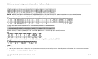 CDISC Study Data Tabulation Model Implementation Guide: Human Clinical Trials (Version 3.3 Final)
© 2018 Clinical Data Interchange Standards Consortium, Inc. All rights reserved Page 253
2018-11-20
suppoe.xpt
Row STUDYID RDOMAIN USUBJID IDVAR IDVARVAL QNAM QLABEL QVAL
1 XYZ OE XYZ- 100-001 OESEQ 1 OECLSIG Clinically Significant Y
2 XYZ OE XYZ- 100-001 OESEQ 2 OECLSIG Clinically Significant N
3 XYZ OE XYZ- 100-001 OELNKID 1 EVLDTC Evaluation Date 2012-04-30
4 XYZ OE XYZ- 100-001 OELNKID 2 EVLDTC Evaluation Date 2012-04-30
Rows 1-4: Represent optical coherence tomography procedures performed at Screening and Visit 1 on the right and left eyes. SPDEVID identifies the device used in performing these tests.
Row 5: Represents an optical coherence tomography procedure that was not performed at Visit 2.
pr.xpt
Row STUDYID DOMAIN USUBJID FOCID SPDEVID PRSEQ PRLNKID PRTRT PRPRESP PROCCUR PRLOC PRLAT PRSTDTC VISITNUM VISIT
1 XYZ PR XYZ- 100-001 OS 100 1 1 OCT Y Y EYE LEFT 2012-04-25T09:30:00 1 SCREENING
2 XYZ PR XYZ- 100-001 OD 100 2 2 OCT Y Y EYE RIGHT 2012-04-25T10:10:00 1 SCREENING
3 XYZ PR XYZ- 100-001 OS 100 3 3 OCT Y Y EYE LEFT 2012-05-25T08:00:00 2 VISIT 1
4 XYZ PR XYZ- 100-001 OD 100 4 4 OCT Y Y EYE RIGHT 2012-05-25T08:30:00 2 VISIT 1
5 XYZ PR XYZ- 100-001 OU 5 OCT Y N 3 VISIT 2
The reason why the optical coherence tomography at Visit 2 was not performed is represented in a supplemental qualifier.
supppr.xpt
Row STUDYID RDOMAIN USUBJID IDVAR IDVARVAL QNAM QLABEL QVAL
1 XYZ PR XYZ- 100-001 PRSEQ 5 OEREASOC Reason for Occur Value Patient was sick for # weeks
Identifying information for the device with SPDEVID = "100" included in the PR domain above is represented in the Device Identifiers (DI) domain.
di.xpt
Row STUDYID DOMAIN SPDEVID DISEQ DIPARMCD DIPARM DIVAL
1 XYZ DI 100 1 TYPE Device Type OCT
2 XYZ DI 100 2 MANUF Manufacturer ZEISS
3 XYZ DI 100 3 MODEL Model CIRRUS
4 XYZ DI 100 4 SERIAL Serial Number yyyyyy
The many-to one relationship between records in the Procedures (PR) and Ophthalmic Findings (OE) domains is described in RELREC.
relrec.xpt
Row STUDYID RDOMAIN USUBJID IDVAR IDVARAL RELTYPE RELID
1 XYZ PR PRLNKID ONE 13
2 XYZ OE OELNKID MANY 13
Example 4
This example shows:
• A CRF that collects subject's comfort of a lubricant eye drop for keratoconjunctivitis sicca (dry eye) on a numeric scale (i.e., 1 to 10 with 1 meaning most comfortable and 10 meaning most uncomfortable).
• The use of an NSV variable, RESCRT, to describe the numeric scale.
 