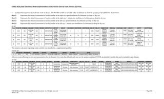 CDISC Study Data Tabulation Model Implementation Guide: Human Clinical Trials (Version 3.3 Final)
© 2018 Clinical Data Interchange Standards Consortium, Inc. All rights reserved Page 254
2018-11-20
• A subject that experienced an adverse event on the eye. The FOCID variable is included in the AE Domain to allow the grouping of all ophthalmic observations.
Row 1: Represents the subject's assessment of ocular comfort in the right eye, upon instillation of a lubricant eye drop for dry eye.
Row 2: Represents the subject's assessment of ocular comfort in the right eye, 1 minute post-instillation of a lubricant eye drop for dry eye.
Row 3: Represents the subject's assessment of ocular comfort in the left eye, upon instillation of a lubricant eye drop for dry eye.
Row 4: Represents the subject's assessment of ocular comfort in the left eye, 1 minute post-instillation of a lubricant eye drop for dry eye.
oe.xpt
Row STUDYID DOMAIN USUBJID FOCID OESEQ OETESTCD OETEST OECAT OEORRES OESTRESC OESTRESN OELOC OELAT OEMETHOD OEEVAL VISITNUM VISIT OEDTC OETPT OETPTNUM
1 XYZ OE
XYZ-100-
0001
OD 1 DRPCMTGR
Drop
Comfort
Grade
OCCULAR
COMFORT
1 1 1 EYE RIGHT
VISUAL
ANALOG
SCALE
STUDY
SUBJECT
1
VISIT
1
2011-02-
11T09:00
UPON
INSTILLATION
1
2 XYZ OE
XYZ-100-
0001
OD 2 DRPCMTGR
Drop
Comfort
Grade
OCCULAR
COMFORT
10 10 10 EYE RIGHT
VISUAL
ANALOG
SCALE
STUDY
SUBJECT
1
VISIT
1
2011-02-
11T09:01
1 MINUTE
POST-
INSTILLATION
2
3 XYZ OE
XYZ-100-
0001
OS 1 DRPCMTGR
Drop
Comfort
Grade
OCCULAR
COMFORT
1 1 1 EYE LEFT
VISUAL
ANALOG
SCALE
STUDY
SUBJECT
1
VISIT
1
2011-05-
01T09:00
UPON
INSTILLATION
1
4 XYZ OE
XYZ-100-
0001
OS 2 DRPCMTGR
Drop
Comfort
Grade
OCCULAR
COMFORT
10 10 10 EYE LEFT
VISUAL
ANALOG
SCALE
STUDY
SUBJECT
1
VISIT
1
2011-05-
01T09:01
1 MINUTE
POST-
INSTILLATION
2
The numeric scale used in grading ocular comfort was described in a supplemental qualifier.
suppoe.xpt
Row STUDYID RDOMAIN USUBJID IDVAR IDVARVAL QNAM QLABEL QVAL
1 XYZ OE XYZ-100-0001 OECAT OCULAR COMFORT RESCRT Result Criteria 10-point VAS (1=Best, 10=Worst)
Adverse events affecting the eyes are represented in the AE domain. For events that affected only one eye, the sponsor populated FOCID, an identifier variable that can be included in any domain.
qe.expt
Row STUDYID DOMAIN USUBJID FOCID AESEQ AESPID AETERM AEDECOD AEBODSYS AELOC AELAT AESEV AESER AEACN AEREL AEOUT AESTDTC AEENDTC
1 XYZ AE
XYZ-100-
0001
5 1 Headaches Headache
Nervous system
disorders
MILD N
DOSE NOT
CHANGED
NOT
RELATED
RECOVERED/RESOLVED
2011-05-
02
2011-05-
06
2 XYZ AE
XYZ-100-
0001
OD 6 2
Worsening
Dry Eyes
Dry eye Eye disorders EYE RIGHT MODERATE N
DOSE NOT
CHANGED
NOT
RELATED
RECOVERED/RESOLVED
2011-05-
03
2011-05-
05
3 XYZ AE
XYZ-100-
0001
OS 7 2
Worsening
Dry Eyes
Dry eye Eye disorders EYE LEFT MODERATE N
DOSE NOT
CHANGED
NOT
RELATED
RECOVERED/RESOLVED
2011-05-
03
2011-05-
04
 