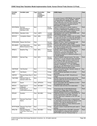 CDISC Study Data Tabulation Model Implementation Guide: Human Clinical Trials (Version 3.3 Final)
© 2018 Clinical Data Interchange Standards Consortium, Inc. All rights reserved Page 256
2018-11-20
Variable
Name
Variable Label Type Controlled
Terms,
Codelist or
Format1
Role CDISC Notes Core
in numeric format in RPSTRESN. For example,
if various tests have results "NONE", "NEG",
and "NEGATIVE" in RPORRES, and these
results effectively have the same meaning, they
could be represented in standard format in
RPSTRESC as "NEGATIVE".
RPSTRESN Numeric
Result/Finding in
Standard Units
Num Result
Qualifier
Used for continuous or numeric results or
findings in standard format; copied in numeric
format from RPSTRESC. RPSTRESN should
store all numeric test results or findings.
Perm
RPSTRESU Standard Units Char (UNIT) Variable
Qualifier
Standardized units used for RPSTRESC and
RPSTRESN. Example: "mol/L".
Perm
RPSTAT Completion Status Char (ND) Record
Qualifier
Used to indicate that a question was not asked
or a test was not done, or a test was attempted
but did not generate a result. Should be null or
have a value of "NOT DONE".
Perm
RPREASND Reason Not Done Char Record
Qualifier
Reason not done. Used in conjunction with
RPSTAT when value is "NOT DONE".
Perm
RPLOBXFL Last Observation
Before Exposure Flag
Char (NY) Record
Qualifier
Operationally-derived indicator used to identify
the last non-missing value prior to RFXSTDTC.
The value should be "Y" or null.
Perm
RPBLFL Baseline Flag Char (NY) Record
Qualifier
Indicator used to identify a baseline value.
Should be "Y" or null. Note that RPBLFL is
retained for backward compatibility. The
authoritative baseline for statistical analysis is in
an ADaM dataset.
Perm
RPDRVFL Derived Flag Char (NY) Record
Qualifier
Used to indicate a derived record. The value
should be "Y" or null. Records which represent
the average of other records or which do not
come from the CRF are examples of records
that would be derived for the submission
datasets. If RPDRVFL = "Y", then RPORRES
may be null, with RPSTRESC and (if numeric)
RPSTRESN having the derived value.
Perm
VISITNUM Visit Number Num Timing Clinical encounter number. Numeric version of
VISIT, used for sorting.
Exp
VISIT Visit Name Char Timing Protocol-defined description of a clinical
encounter.
Perm
VISITDY Planned Study Day of
Visit
Num Timing Planned study day of VISIT. Should be an
integer.
Perm
TAETORD Planned Order of
Element within Arm
Num Timing Number that gives the planned order of the
Element within the Arm for the Element in which
the assessment was made.
Perm
EPOCH Epoch Char (EPOCH) Timing Epoch associated with the date/time at which
the assessment was made.
Perm
RPDTC Date/Time of
Collection
Char ISO 8601 Timing Collection date and time of an observation. Exp
RPDY Study Day of
Visit/Collection/Exam
Num Timing Actual study day of visit/collection/exam
expressed in integer days relative to the
sponsor-defined RFSTDTC in Demographics.
Perm
RPDUR Duration Char ISO 8601 Timing Collected duration of an event, intervention, or
finding represented in ISO 8601 character
format. Used only if collected on the CRF and
not derived.
Perm
RPTPT Planned Time Point
Name
Char Timing Text description of time when a measurement
or observation should be taken as defined in the
protocol. This may be represented as an
elapsed time relative to a fixed reference point,
such as time of last dose.
Perm
RPTPTNUM Planned Time Point
Number
Num Timing Numeric version of planned time point used in
sorting.
Perm
RPELTM Planned Elapsed
Time from Time Point
Ref
Char ISO 8601 Timing Planned elapsed time in ISO 8601 character
format relative to a planned fixed reference
(RPTPTREF) such as "Previous Dose" or
Perm
 