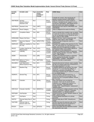 CDISC Study Data Tabulation Model Implementation Guide: Human Clinical Trials (Version 3.3 Final)
© 2018 Clinical Data Interchange Standards Consortium, Inc. All rights reserved Page 267
2018-11-20
Variable
Name
Variable Label Type Controlled
Terms,
Codelist or
Format1
Role CDISC Notes Core
if results are numeric, they should also be
stored in numeric format in URSTRESN.
URSTRESN Numeric
Result/Finding in
Standard Units
Num Result
Qualifier
Used for continuous or numeric results or
findings in standard format; copied in numeric
format from URSTRESC. URSTRESN should
store all numeric test results or findings.
Perm
URSTRESU Standard Units Char (UNIT) Variable
Qualifier
Standardized units used for URSTRESC and
URSTRESN.
Perm
URRESCAT Result Category Char Variable
Qualifier
Used to categorize the result of a finding. Perm
URSTAT Completion Status Char (ND) Record
Qualifier
Used to indicate that a question was not asked
or a test was not done, or a test was attempted
but did not generate a result. Should be null or
have a value of "NOT DONE".
Perm
URREASND Reason Not Done Char Record
Qualifier
Reason not done. Used in conjunction with
URSTAT when value is "NOT DONE".
Perm
URSPEC Specimen Material
Type
Char (SPECTYPE) Record
Qualifier
Defines the type of specimen used for a
measurement.
Perm
URSPCUFL Specimen Usability for
the Test
Char (NY) Record
Qualifier
Describes the usability of the specimen for the
test. The value will be "N" if the specimen is not
usable, and null if the specimen is usable.
Perm
URLOC Location Used for the
Measurement
Char (LOC) Record
Qualifier
Anatomical location of the subject relevant to
the collection of the measurement.
Perm
URLAT Laterality Char (LAT) Variable
Qualifier
Qualifier for anatomical location or specimen
further detailing laterality. Examples: "RIGHT",
"LEFT", "BILATERAL".
Perm
URDIR Directionality Char (DIR) Variable
Qualifier
Qualifier for anatomical location or specimen
further detailing directionality. Examples:
"ANTERIOR", "LOWER", "PROXIMAL".
Perm
URMETHOD Method of Test or
Examination
Char (METHOD) Record
Qualifier
Method of the test or examination. Perm
URLOBXFL Last Observation
Before Exposure Flag
Char (NY) Record
Qualifier
Operationally-derived indicator used to identify
the last non-missing value prior to RFXSTDTC.
The value should be "Y" or null.
Exp
URBLFL Baseline Flag Char (NY) Record
Qualifier
A baseline defined by the sponsor The value
should be "Y" or null. Note that URBLFL is
retained for backward compatibility. The
authoritative baseline flag for statistical analysis
is in an ADaM dataset.
Perm
URDRVFL Derived Flag Char (NY) Record
Qualifier
Used to indicate a derived record (e.g., a
record that represents the average of other
records such as a computed baseline). Should
be "Y" or null.
Perm
UREVAL Evaluator Char (EVAL) Record
Qualifier
Role of the person who provided the
evaluation. Used only for results that are
subjective (e.g., assigned by a person or a
group). Examples: "ADJUDICATION
COMMITTEE", "INDEPENDENT ASSESSOR",
"RADIOLOGIST".
Perm
UREVALID Evaluator Identifier Char (MEDEVAL) Variable
Qualifier
Used to distinguish multiple evaluators with the
same role recorded in UREVAL. Examples:
"RADIOLOGIST1" or "RADIOLOGIST2".
Perm
VISITNUM Visit Number Num Timing Clinical encounter number. Numeric version of
VISIT, used for sorting.
Exp
VISIT Visit Name Char Timing Protocol-defined description of a clinical
encounter.
Perm
VISITDY Planned Study Day of
Visit
Num Timing Planned study day of VISIT. Should be an
integer.
Perm
TAETORD Planned Order of
Element within Arm
Num Timing Number that gives the planned order of the
Element within the Arm for the Element in
which the observation was made.
Perm
EPOCH Epoch Char (EPOCH) Timing Epoch associated with the date/time at which
the observation was made.
Perm
 