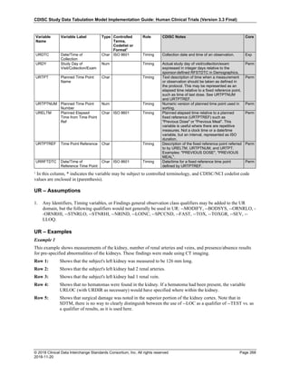 CDISC Study Data Tabulation Model Implementation Guide: Human Clinical Trials (Version 3.3 Final)
© 2018 Clinical Data Interchange Standards Consortium, Inc. All rights reserved Page 268
2018-11-20
Variable
Name
Variable Label Type Controlled
Terms,
Codelist or
Format1
Role CDISC Notes Core
URDTC Date/Time of
Collection
Char ISO 8601 Timing Collection date and time of an observation. Exp
URDY Study Day of
Visit/Collection/Exam
Num Timing Actual study day of visit/collection/exam
expressed in integer days relative to the
sponsor-defined RFSTDTC in Demographics.
Perm
URTPT Planned Time Point
Name
Char Timing Text description of time when a measurement
or observation should be taken as defined in
the protocol. This may be represented as an
elapsed time relative to a fixed reference point,
such as time of last dose. See URTPTNUM
and URTPTREF.
Perm
URTPTNUM Planned Time Point
Number
Num Timing Numeric version of planned time point used in
sorting.
Perm
URELTM Planned Elapsed
Time from Time Point
Ref
Char ISO 8601 Timing Planned elapsed time relative to a planned
fixed reference (URTPTREF) such as
"Previous Dose" or "Previous Meal". This
variable is useful where there are repetitive
measures. Not a clock time or a date/time
variable, but an interval, represented as ISO
duration.
Perm
URTPTREF Time Point Reference Char Timing Description of the fixed reference point referred
to by URELTM, URTPTNUM, and URTPT.
Examples: "PREVIOUS DOSE", "PREVIOUS
MEAL".
Perm
URRFTDTC Date/Time of
Reference Time Point
Char ISO 8601 Timing Date/time for a fixed reference time point
defined by URTPTREF.
Perm
¹ In this column, * indicates the variable may be subject to controlled terminology, and CDISC/NCI codelist code
values are enclosed in (parenthesis).
UR – Assumptions
1. Any Identifiers, Timing variables, or Findings general observation class qualifiers may be added to the UR
domain, but the following qualifiers would not generally be used in UR: --MODIFY, --BODSYS, --ORNRLO, -
-ORNRHI, --STNRLO, --STNRHI, --NRIND, --LOINC, --SPCCND, --FAST, --TOX, --TOXGR, --SEV, --
LLOQ.
UR – Examples
Example 1
This example shows measurements of the kidney, number of renal arteries and veins, and presence/absence results
for pre-specified abnormalities of the kidneys. These findings were made using CT imaging.
Row 1: Shows that the subject's left kidney was measured to be 126 mm long.
Row 2: Shows that the subject's left kidney had 2 renal arteries.
Row 3: Shows that the subject's left kidney had 1 renal vein.
Row 4: Shows that no hematomas were found in the kidney. If a hematoma had been present, the variable
URLOC (with URDIR as necessary) would have specified where within the kidney.
Row 5: Shows that surgical damage was noted in the superior portion of the kidney cortex. Note that in
SDTM, there is no way to clearly distinguish between the use of --LOC as a qualifier of --TEST vs. as
a qualifier of results, as it is used here.
 