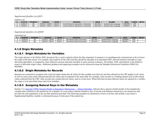 CDISC Study Data Tabulation Model Implementation Guide: Human Clinical Trials (Version 3.3 Final)
© 2018 Clinical Data Interchange Standards Consortium, Inc. All rights reserved Page 27
2018-11-20
Supplemental Qualifiers for QSCS
suppqscs.xpt
Row STUDYID RDOMAIN USUBJID IDVAR IDVARVAL QNAM QLABEL QVAL QORIG QEVAL
1 CDISC01 QS CDISC01.100008 QSCAT Cornell Scale for Depression in Dementia QSLANG Questionnaire Language GERMAN CRF
2 CDISC01 QS CDISC01.100014 QSCAT Cornell Scale for Depression in Dementia QSLANG Questionnaire Language FRENCH CRF
Supplemental Qualifiers for QSMM
suppqsmm.xpt
Row STUDYID RDOMAIN USUBJID IDVAR IDVARVAL QNAM QLABEL QVAL QORIG QEVAL
1 CDISC01 QS CDISC01.100008 QSCAT Mini Mental State Examination QSLANG Questionnaire Language GERMAN CRF
2 CDISC01 QS CDISC01.100014 QSCAT Mini Mental State Examination QSLANG Questionnaire Language FRENCH CRF
4.1.8 Origin Metadata
4.1.8.1 Origin Metadata for Variables
The origin element in the Define-XML document file is used to indicate where the data originated. Its purpose is to unambiguously communicate to the reviewer
the origin of the data source. For example, data could be on the CRF (and thus should be traceable to an annotated CRF), derived (and thus traceable to some
derivation algorithm), or assigned by some subjective process (and thus traceable to some external evaluator). The Define- XML specification is the definitive
source of allowable origin values. Additional guidance and supporting examples can be referenced using the Metadata Submission Guidelines (MSG) for
SDTMIG.
4.1.8.2 Origin Metadata for Records
Sponsors are cautioned to recognize that a derived origin means that all values for that variable were derived, and that collected on the CRF applies to all values
as well. In some cases, both collected and derived values may be reported in the same field. For example, some records in a Findings dataset such as QS contain
values collected from the CRF; other records may contain derived values, such as a total score. When both derived and collected values are reported in a variable,
the origin is to be described using value-level metadata.
4.1.8.3 Assigning Natural Keys in the Metadata
Section 3.2, Using the CDISC Domain Models in Regulatory Submissions — Dataset Metadata, indicates that a sponsor should include in the metadata the
variables that contribute to the natural key for a domain. In a case where a dataset includes a mix of records with different natural keys, the natural key that
provides the most granularity is the one that should be provided. The following examples are illustrations of how to do this, and include a case where a
Supplemental Qualifier variable is referenced because it forms part of the natural key.
 