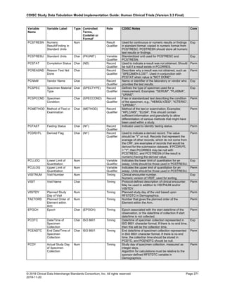 CDISC Study Data Tabulation Model Implementation Guide: Human Clinical Trials (Version 3.3 Final)
© 2018 Clinical Data Interchange Standards Consortium, Inc. All rights reserved Page 271
2018-11-20
Variable
Name
Variable Label Type Controlled
Terms,
Codelist or
Format1
Role CDISC Notes Core
PCSTRESN Numeric
Result/Finding in
Standard Units
Num Result
Qualifier
Used for continuous or numeric results or findings
in standard format; copied in numeric format from
PCSTRESC. PCSTRESN should store all numeric
test results or findings.
Exp
PCSTRESU Standard Units Char (PKUNIT) Variable
Qualifier
Standardized unit used for PCSTRESC and
PCSTRESN.
Exp
PCSTAT Completion Status Char (ND) Record
Qualifier
Used to indicate a result was not obtained. Should
be null if a result exists in PCORRES.
Perm
PCREASND Reason Test Not
Done
Char Record
Qualifier
Describes why a result was not obtained, such as
"SPECIMEN LOST". Used in conjunction with
PCSTAT when value is "NOT DONE".
Perm
PCNAM Vendor Name Char Record
Qualifier
Name or identifier of the laboratory or vendor who
provides the test results.
Exp
PCSPEC Specimen Material
Type
Char (SPECTYPE) Record
Qualifier
Defines the type of specimen used for a
measurement. Examples: "SERUM", "PLASMA",
"URINE".
Exp
PCSPCCND Specimen
Condition
Char (SPECCOND) Record
Qualifier
Free or standardized text describing the condition
of the specimen, e.g., "HEMOLYZED", "ICTERIC",
"LIPEMIC".
Perm
PCMETHOD Method of Test or
Examination
Char (METHOD) Record
Qualifier
Method of the test or examination. Examples:
"HPLC/MS", "ELISA". This should contain
sufficient information and granularity to allow
differentiation of various methods that might have
been used within a study.
Perm
PCFAST Fasting Status Char (NY) Record
Qualifier
Indicator used to identify fasting status. Perm
PCDRVFL Derived Flag Char (NY) Record
Qualifier
Used to indicate a derived record. The value
should be "Y" or null. Records that represent the
average of other records, which do not come from
the CRF, are examples of records that would be
derived for the submission datasets. If PCDRVFL
= "Y", then PCORRES may be null with
PCSTRESC, and PCSTRESN (if the result is
numeric) having the derived value.
Perm
PCLLOQ Lower Limit of
Quantitation
Num Variable
Qualifier
Indicates the lower limit of quantitation for an
assay. Units should be those used in PCSTRESU.
Exp
PCULOQ Upper Limit of
Quantitation
Num Variable
Qualifier
Indicates the upper limit of quantitation for an
assay. Units should be those used in PCSTRESU.
Perm
VISITNUM Visit Number Num Timing Clinical encounter number.
Numeric version of VISIT, used for sorting.
Exp
VISIT Visit Name Char Timing Protocol-defined description of clinical encounter.
May be used in addition to VISITNUM and/or
VISITDY.
Perm
VISITDY Planned Study
Day of Visit
Num Timing Planned study day of the visit based upon
RFSTDTC in Demographics.
Perm
TAETORD Planned Order of
Element within
Arm
Num Timing Number that gives the planned order of the
Element within the Arm.
Perm
EPOCH Epoch Char (EPOCH) Timing Epoch associated with the start date/time of the
observation, or the date/time of collection if start
date/time is not collected.
Perm
PCDTC Date/Time of
Specimen
Collection
Char ISO 8601 Timing Date/time of specimen collection represented in
ISO 8601 character format. If there is no end time,
then this will be the collection time.
Exp
PCENDTC End Date/Time of
Specimen
Collection
Char ISO 8601 Timing End date/time of specimen collection represented
in ISO 8601 character format. If there is no end
time, the collection time should be stored in
PCDTC, and PCENDTC should be null.
Perm
PCDY Actual Study Day
of Specimen
Collection
Num Timing Study day of specimen collection, measured as
integer days.
Algorithm for calculations must be relative to the
sponsor-defined RFSTDTC variable in
Demographics.
Perm
 
