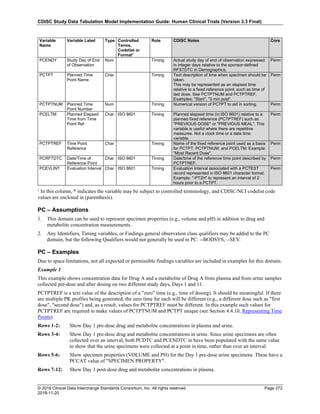 CDISC Study Data Tabulation Model Implementation Guide: Human Clinical Trials (Version 3.3 Final)
© 2018 Clinical Data Interchange Standards Consortium, Inc. All rights reserved Page 272
2018-11-20
Variable
Name
Variable Label Type Controlled
Terms,
Codelist or
Format1
Role CDISC Notes Core
PCENDY Study Day of End
of Observation
Num Timing Actual study day of end of observation expressed
in integer days relative to the sponsor-defined
RFSTDTC in Demographics.
Perm
PCTPT Planned Time
Point Name
Char Timing Text description of time when specimen should be
taken.
This may be represented as an elapsed time
relative to a fixed reference point, such as time of
last dose. See PCTPTNUM and PCTPTREF.
Examples: "Start", "5 min post".
Perm
PCTPTNUM Planned Time
Point Number
Num Timing Numerical version of PCTPT to aid in sorting. Perm
PCELTM Planned Elapsed
Time from Time
Point Ref
Char ISO 8601 Timing Planned elapsed time (in ISO 8601) relative to a
planned fixed reference (PCTPTREF) such as
"PREVIOUS DOSE" or "PREVIOUS MEAL". This
variable is useful where there are repetitive
measures. Not a clock time or a date time
variable.
Perm
PCTPTREF Time Point
Reference
Char Timing Name of the fixed reference point used as a basis
for PCTPT, PCTPTNUM, and PCELTM. Example:
"Most Recent Dose".
Perm
PCRFTDTC Date/Time of
Reference Point
Char ISO 8601 Timing Date/time of the reference time point described by
PCTPTREF.
Perm
PCEVLINT Evaluation Interval Char ISO 8601 Timing Evaluation Interval associated with a PCTEST
record represented in ISO 8601 character format.
Example: "-PT2H" to represent an interval of 2
hours prior to a PCTPT.
Perm
¹ In this column, * indicates the variable may be subject to controlled terminology, and CDISC/NCI codelist code
values are enclosed in (parenthesis).
PC – Assumptions
1. This domain can be used to represent specimen properties (e.g., volume and pH) in addition to drug and
metabolite concentration measurements.
2. Any Identifiers, Timing variables, or Findings general observation class qualifiers may be added to the PC
domain, but the following Qualifiers would not generally be used in PC: --BODSYS, --SEV.
PC – Examples
Due to space limitations, not all expected or permissible findings variables are included in examples for this domain.
Example 1
This example shows concentration data for Drug A and a metabolite of Drug A from plasma and from urine samples
collected pre-dose and after dosing on two different study days, Days 1 and 11.
PCTPTREF is a text value of the description of a "zero" time (e.g., time of dosing). It should be meaningful. If there
are multiple PK profiles being generated, the zero time for each will be different (e.g., a different dose such as "first
dose", "second dose") and, as a result, values for PCTPTREF must be different. In this example such values for
PCTPTREF are required to make values of PCTPTNUM and PCTPT unique (see Section 4.4.10, Representing Time
Points).
Rows 1-2: Show Day 1 pre-dose drug and metabolite concentrations in plasma and urine.
Rows 3-4: Show Day 1 pre-dose drug and metabolite concentrations in urine. Since urine specimens are often
collected over an interval, both PCDTC and PCENDTC in have been populated with the same value
to show that the urine specimens were collected at a point in time, rather than over an interval.
Rows 5-6: Show specimen properties (VOLUME and PH) for the Day 1 pre-dose urine specimens. These have a
PCCAT value of "SPECIMEN PROPERTY".
Rows 7-12: Show Day 1 post-dose drug and metabolite concentrations in plasma.
 