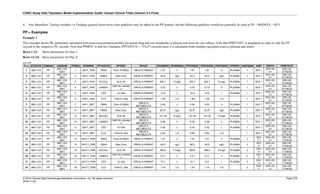 CDISC Study Data Tabulation Model Implementation Guide: Human Clinical Trials (Version 3.3 Final)
© 2018 Clinical Data Interchange Standards Consortium, Inc. All rights reserved Page 276
2018-11-20
4. Any Identifiers, Timing variables, or Findings general observation class qualifiers may be added to the PP domain, but the following qualifiers would not generally be used in PP: --BODSYS, --SEV.
PP – Examples
Example 1
This example shows PK parameters calculated from time-concentration profiles for parent drug and one metabolite in plasma and urine for one subject. Note that PPRFTDTC is populated in order to link the PP
records to the respective PC records. Note that PPSPEC is null for Clearance (PPTESTCD = "CLO") records since it is calculated from multiple specimen sources (plasma and urine).
Rows 1-12: Show parameters for Day 1.
Rows 13-24: Show parameters for Day 8.
pp.xpt
Row STUDYID DOMAIN USUBJID PPSEQ PPGRPID PPTESTCD PPTEST PPCAT PPORRES PPORRESU PPSTRESC PPSTRESN PPSTRESU PPSPEC VISITNUM VISIT PPDTC PPRFTDTC
1 ABC-123 PP
ABC-123-
0001
1 DAY1_PAR TMAX Time of CMAX DRUG A PARENT 1.87 h 1.87 1.87 H PLASMA 1 DAY 1
2001-03-
01
2001-02-
01T08:00
2 ABC-123 PP
ABC-123-
0001
2 DAY1_PAR CMAX Max Conc DRUG A PARENT 44.5 ug/L 44.5 44.5 ug/L PLASMA 1 DAY 1
2001-03-
01
2001-02-
01T08:00
3 ABC-123 PP
ABC-123-
0001
3 DAY1_PAR AUCALL AUC All DRUG A PARENT 294.7 h*mg/L 294.7 294.7 h*mg/L PLASMA 1 DAY 1
2001-03-
01
2001-02-
01T08:00
4 ABC-123 PP
ABC-123-
0001
4 DAY1_PAR LAMZHL
Half-Life Lambda
z
DRUG A PARENT 0.75 h 0.75 0.75 H PLASMA 1 DAY 1
2001-03-
01
2001-02-
01T08:00
5 ABC-123 PP
ABC-123-
0001
5 DAY1_PAR VZO Vz Obs DRUG A PARENT 10.9 L 10.9 10.9 L PLASMA 1 DAY 1
2001-03-
01
2001-02-
01T08:00
6 ABC-123 PP
ABC-123-
0001
6 DAY1_PAR CLO Total CL Obs DRUG A PARENT 1.68 L/h 1.68 1.68 L/h 1 DAY 1
2001-03-
01
2001-02-
01T08:00
7 ABC-123 PP
ABC-123-
0001
7 DAY1_MET TMAX Time of CMAX
DRUG A
METABOLITE
0.94 h 0.94 0.94 h PLASMA 1 DAY 1
2001-03-
01
2001-02-
01T08:00
8 ABC-123 PP
ABC-123-
0001
8 DAY1_MET CMAX Max Conc
DRUG A
METABOLITE
22.27 ug/L 22.27 22.27 ug/L PLASMA 1 DAY 1
2001-03-
01
2001-02-
01T08:00
9 ABC-123 PP
ABC-123-
0001
9 DAY1_MET AUCALL AUC All
DRUG A
METABOLITE
147.35 h*mg/L 147.35 147.35 h*mg/L PLASMA 1 DAY 1
2001-03-
01
2001-02-
01T08:00
10 ABC-123 PP
ABC-123-
0001
10 DAY1_MET LAMZHL
Half-Life Lambda
z
DRUG A
METABOLITE
0.38 h 0.38 0.38 h PLASMA 1 DAY 1
2001-03-
01
2001-02-
01T08:00
11 ABC-123 PP
ABC-123-
0001
11 DAY1_MET VZO Vz Obs
DRUG A
METABOLITE
5.45 L 5.45 5.45 L PLASMA 1 DAY 1
2001-03-
01
2001-02-
01T08:00
12 ABC-123 PP
ABC-123-
0001
12 DAY1_MET CLO Total CL Obs
DRUG A
METABOLITE
0.84 L/h 0.84 0.84 L/h 1 DAY 1
2001-03-
01
2001-02-
01T08:00
13 ABC-123 PP
ABC-123-
0001
13 DAY11_PAR TMAX Time of CMAX DRUG A PARENT 1.91 h 1.91 1.91 h PLASMA 2
DAY
11
2001-03-
01
2001-02-
11T08:00
14 ABC-123 PP
ABC-123-
0001
14 DAY11_PAR CMAX Max Conc DRUG A PARENT 46.0 ug/L 46.0 46.0 ug/L PLASMA 2
DAY
11
2001-03-
01
2001-02-
11T08:00
15 ABC-123 PP
ABC-123-
0001
15 DAY11_PAR AUCALL AUC All DRUG A PARENT 289.0 h*mg/L 289.0 289.0 h*mg/L PLASMA 2
DAY
11
2001-03-
01
2001-02-
11T08:00
16 ABC-123 PP
ABC-123-
0001
16 DAY11_PAR LAMZHL
Half-Life Lambda
z
DRUG A PARENT 0.77 h 0.77 0.77 h PLASMA 2
DAY
11
2001-03-
01
2001-02-
11T08:00
17 ABC-123 PP
ABC-123-
0001
17 DAY11_PAR VZO Vz Obs DRUG A PARENT 10.7 L 10.7 10.7 L PLASMA 2
DAY
11
2001-03-
01
2001-02-
11T08:00
18 ABC-123 PP
ABC-123-
0001
18 DAY11_PAR CLO Total CL Obs DRUG A PARENT 1.75 L/h 1.75 1.75 L/h 2
DAY
11
2001-03-
01
2001-02-
11T08:00
 