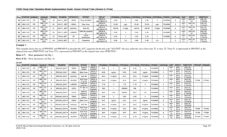 CDISC Study Data Tabulation Model Implementation Guide: Human Clinical Trials (Version 3.3 Final)
© 2018 Clinical Data Interchange Standards Consortium, Inc. All rights reserved Page 277
2018-11-20
Row STUDYID DOMAIN USUBJID PPSEQ PPGRPID PPTESTCD PPTEST PPCAT PPORRES PPORRESU PPSTRESC PPSTRESN PPSTRESU PPSPEC VISITNUM VISIT PPDTC PPRFTDTC
19 ABC-123 PP
ABC-123-
0001
19 DAY11_MET TMAX Time of CMAX
DRUG A
METABOLITE
0.96 h 0.96 0.96 h PLASMA 2
DAY
11
2001-03-
01
2001-02-
11T08:00
20 ABC-123 PP
ABC-123-
0001
20 DAY11_MET CMAX Max Conc
DRUG A
METABOLITE
23.00 ug/L 23.00 23.00 ug/L PLASMA 2
DAY
11
2001-03-
01
2001-02-
11T08:00
21 ABC-123 PP
ABC-123-
0001
21 DAY11_MET AUCALL AUC All
DRUG A
METABOLITE
144.50 h*mg/L 144.50 144.50 h*mg/L PLASMA 2
DAY
11
2001-03-
01
2001-02-
11T08:00
22 ABC-123 PP
ABC-123-
0001
22 DAY11_MET LAMZHL
Half-Life Lambda
z
DRUG A
METABOLITE
0.39 h 0.39 0.39 h PLASMA 2
DAY
11
2001-03-
01
2001-02-
11T08:00
23 ABC-123 PP
ABC-123-
0001
23 DAY8_MET VD
Vol of
Distribution
DRUG A
METABOLITE
5.35 L 5.35 5.35 L PLASMA 2
DAY
11
2001-03-
01
2001-02-
11T08:00
24 ABC-123 PP
ABC-123-
0001
24 DAY8_MET CL Clearance
DRUG A
METABOLITE
0.88 L/h 0.88 0.88 L/h 2
DAY
11
2001-03-
01
2001-02-
11T08:00
Example 2
This example shows the use of PPSTINT and PPENINT to describe the AUC segments for the test code "AUCINT", the area under the curve from time T1 to time T2. Time T1 is represented in PPSTINT as the
elapsed time since PPRFTDTC and Time T2 is represented in PPENINT as the elapsed time since PPRFTDTC.
Rows 1-7: Show parameters for Day 1.
Rows 8-14: Show parameters for Day 14.
pp.xpt
Row STUDYID DOMAIN USUBJID PPSEQ PPGRPID PPTESTCD PPTEST PPCAT PPORRES PPORRESU PPSTRESC PPSTRESN PPSTRESU PPSPEC VISITNUM VISIT PPDTC PPRFTDTC PPSTINT PPENINT
1 ABC-123 PP
ABC-123-
001
1 DRUGA_DAY1 TMAX
Time of
CMAX
DRUG A
PARENT
0.65 h 0.65 0.65 h PLASMA 1
DAY
1
2001-
02-25
2001-02-
01T08:00
2 ABC-123 PP
ABC-123-
001
2 DRUGA_DAY1 CMAX Max Conc
DRUG A
PARENT
6.92 ng/mL 6.92 6.92 ng/mL PLASMA 1
DAY
1
2001-
02-25
2001-02-
01T08:00
3 ABC-123 PP
ABC-123-
001
3 DRUGA_DAY1 AUCALL AUC All
DRUG A
PARENT
45.5 h*ng/mL 45.5 45.5 h*ng/mL PLASMA 1
DAY
1
2001-
02-25
2001-02-
01T08:00
4 ABC-123 PP
ABC-123-
001
4 DRUGA_DAY1 AUCINT
AUC from
T1 to T2
DRUG A
PARENT
43.6 h*ng/mL 43.6 43.6 h*ng/mL PLASMA 1
DAY
1
2001-
02-25
2001-02-
01T08:00
PT0M PT24H
5 ABC-123 PP
ABC-123-
001
5 DRUGA_DAY1 LAMZHL
Half-Life
Lambda z
DRUG A
PARENT
7.74 h 7.74 7.74 h PLASMA 1
DAY
1
2001-
02-25
2001-02-
01T08:00
6 ABC-123 PP
ABC-123-
001
6 DRUGA_DAY1 VZFO
Vz Obs by
F
DRUG A
PARENT
256 L 256000 256 L PLASMA 1
DAY
1
2001-
02-25
2001-02-
01T08:00
7 ABC-123 PP
ABC-123-
001
7 DRUGA_DAY1 CLFO
Total CL
Obs by F
DRUG A
PARENT
20.2 L/hr 20200 20.2 L/h PLASMA 1
DAY
1
2001-
02-25
2001-02-
01T08:00
8 ABC-123 PP
ABC-123-
001
15 DRUGA_DAY14 TMAX
Time of
CMAX
DRUG A
PARENT
0.65 h 0.65 0.65 h PLASMA 2
DAY
14
2001-
02-25
2001-02-
15T08:00
9 ABC-123 PP
ABC-123-
001
16 DRUGA_DAY14 CMAX Max Conc
DRUG A
PARENT
6.51 ng/mL 6.51 6.51 ng/mL PLASMA 2
DAY
14
2001-
02-25
2001-02-
15T08:00
10 ABC-123 PP
ABC-123-
001
17 DRUGA_DAY14 AUCALL AUC All
DRUG A
PARENT
34.2 h*ng/mL 34.2 34.2 h*ng/mL PLASMA 2
DAY
14
2001-
02-25
2001-02-
15T08:00
11 ABC-123 PP
ABC-123-
001
18 DRUGA_DAY14 AUCINT
AUC from
T1 to T2
DRUG A
PARENT
35.6 h*ng/mL 35.6 35.6 h*ng/mL PLASMA 2
DAY
14
2001-
02-25
2001-02-
15T08:00
PT0M PT24H
12 ABC-123 PP
ABC-123-
001
19 DRUGA_DAY14 AUCINT
AUC from
T1 to T2
DRUG A
PARENT
38.4 h*ng/mL 38.4 38.4 h*ng/mL PLASMA 2
DAY
14
2001-
02-25
2001-02-
15T08:00
PT0M PT48H
13 ABC-123 PP
ABC-123-
001
20 DRUGA_DAY14 AUCINT
AUC from
T1 to T2
DRUG A
PARENT
2.78 h*ng/mL 2.78 2.78 h*ng/mL PLASMA 2
DAY
14
2001-
02-25
2001-02-
15T08:00
PT24H PT48H
 