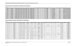 CDISC Study Data Tabulation Model Implementation Guide: Human Clinical Trials (Version 3.3 Final)
© 2018 Clinical Data Interchange Standards Consortium, Inc. All rights reserved Page 279
2018-11-20
Pharmacokinetic Concentrations (PC) Dataset for All Examples
pc.xpt
Row STUDYID DOMAIN USUBJID PCSEQ PCGRPID1 PCGRPID2 PCGRPID3 PCGRPID4 PCREFID PCTESTCD PCTEST PCCAT PCORRES PCORRESU PCSTRESC PCSTRESN PCSTRESU PCSPEC PCBLFL PCLLOQ PCDTC PCDY PCNOMDY PCTPT PCTPTNUM PCELTM PCTPTREF PCRFTDTC
1 ABC-123 PC ABC-123-0001 1 DY1_DRGX DY1_DRGX DY1_DRGX_A DY1_DRGX_A 123-0001-01 DRUG X STUDYDRUG ANALYTE 9 ug/mL 9 9 ug/mL PLASMA 1.00 2001-02-01T08:35 1 1 5 min 1 PT5M Day 1 Dose 2001-02-01T08:30
2 ABC-123 PC ABC-123-0001 2 DY1_DRGX DY1_DRGX DY1_DRGX_A DY1_DRGX_A 123-0001-02 DRUG X STUDYDRUG ANALYTE 20 ug/mL 20 20 ug/mL PLASMA 1.00 2001-02-01T08:55 1 1 25 min 2 PT25M Day 1 Dose 2001-02-01T08:30
3 ABC-123 PC ABC-123-0001 3 DY1_DRGX DY1_DRGX DY1_DRGX_A DY1_DRGX_A 123-0001-03 DRUG X STUDYDRUG ANALYTE 31 ug/mL 31 31 ug/mL PLASMA 1.00 2001-02-01T09:20 1 1 50 min 3 PT50M Day 1 Dose 2001-02-01T08:30
4 ABC-123 PC ABC-123-0001 4 DY1_DRGX DY1_DRGX DY1_DRGX_A DY1_DRGX_A 123-0001-04 DRUG X STUDYDRUG ANALYTE 38 ug/mL 38 38 ug/mL PLASMA 1.00 2001-02-01T09:45 1 1 75 min 4 PT1H15M Day 1 Dose 2001-02-01T08:30
5 ABC-123 PC ABC-123-0001 5 DY1_DRGX DY1_DRGX DY1_DRGX_A DY1_DRGX_B 123-0001-05 DRUG X STUDYDRUG ANALYTE 45 ug/mL 45 45 ug/mL PLASMA 1.00 2001-02-01T10:10 1 1 100 min 5 PT1H40M Day 1 Dose 2001-02-01T08:30
6 ABC-123 PC ABC-123-0001 6 DY1_DRGX DY1_DRGX DY1_DRGX_A DY1_DRGX_C 123-0001-06 DRUG X STUDYDRUG ANALYTE 48 ug/mL 48 48 ug/mL PLASMA 1.00 2001-02-01T10:35 1 1 125 min 6 PT2H5M Day 1 Dose 2001-02-01T08:30
7 ABC-123 PC ABC-123-0001 7 DY1_DRGX DY1_DRGX DY1_DRGX_A DY1_DRGX_A 123-0001-07 DRUG X STUDYDRUG ANALYTE 41 ug/mL 41 41 ug/mL PLASMA 1.00 2001-02-01T11:00 1 1 150 min 7 PT2H30M Day 1 Dose 2001-02-01T08:30
8 ABC-123 PC ABC-123-0001 8 DY1_DRGX EXCLUDE DY1_DRGX_B DY1_DRGX_A 123-0001-08 DRUG X STUDYDRUG ANALYTE 35 ug/mL 35 35 ug/mL PLASMA 1.00 2001-02-01T11:50 1 1 200 min 8 PT3H20M Day 1 Dose 2001-02-01T08:30
9 ABC-123 PC ABC-123-0001 9 DY1_DRGX EXCLUDE DY1_DRGX_B DY1_DRGX_A 123-0001-09 DRUG X STUDYDRUG ANALYTE 31 ug/mL 31 31 ug/mL PLASMA 1.00 2001-02-01T12:40 1 1 250 min 9 PT4H10M Day 1 Dose 2001-02-01T08:30
10 ABC-123 PC ABC-123-0001 10 DY1_DRGX DY1_DRGX DY1_DRGX_A DY1_DRGX_A 123-0001-10 DRUG X STUDYDRUG ANALYTE 25 ug/mL 25 25 ug/mL PLASMA 1.00 2001-02-01T14:45 1 1 375 min 10 PT6H15M Day 1 Dose 2001-02-01T08:30
11 ABC-123 PC ABC-123-0001 11 DY1_DRGX DY1_DRGX DY1_DRGX_A DY1_DRGX_D 123-0001-11 DRUG X STUDYDRUG ANALYTE 18 ug/mL 18 18 ug/mL PLASMA 1.00 2001-02-01T16:50 1 1 500 min 11 PT8H20M Day 1 Dose 2001-02-01T08:30
12 ABC-123 PC ABC-123-0001 12 DY1_DRGX DY1_DRGX DY1_DRGX_A DY1_DRGX_D 123-0001-12 DRUG X STUDYDRUG ANALYTE 12 ug/mL 12 12 ug/mL PLASMA 1.00 2001-02-01T18:30 1 1 600 min 12 PT10H Day 1 Dose 2001-02-01T08:30
13 ABC-123 PC ABC-123-0001 13 DY8_DRGX DY8_DRGX DY8_DRGX DY8_DRGX 123-0002-13 DRUG X STUDYDRUG ANALYTE 10 ug/mL 10 10 ug/mL PLASMA 1.00 2001-02-08T08:35 8 8 5 min 1 PT5M Day 8 Dose 2001-02-08T08:30
14 ABC-123 PC ABC-123-0001 14 DY8_DRGX DY8_DRGX DY8_DRGX DY8_DRGX 123-0002-14 DRUG X STUDYDRUG ANALYTE 21 ug/mL 21 21 ug/mL PLASMA 1.00 2001-02-08T08:55 8 8 25 min 2 PT25M Day 8 Dose 2001-02-08T08:30
15 ABC-123 PC ABC-123-0001 15 DY8_DRGX DY8_DRGX DY8_DRGX DY8_DRGX 123-0002-15 DRUG X STUDYDRUG ANALYTE 32 ug/mL 32 32 ug/mL PLASMA 1.00 2001-02-08T09:20 8 8 50 min 3 PT50M Day 8 Dose 2001-02-08T08:30
16 ABC-123 PC ABC-123-0001 16 DY8_DRGX DY8_DRGX DY8_DRGX DY8_DRGX 123-0002-16 DRUG X STUDYDRUG ANALYTE 39 ug/mL 39 39 ug/mL PLASMA 1.00 2001-02-08T09:45 8 8 75 min 4 PT1H15M Day 8 Dose 2001-02-08T08:30
17 ABC-123 PC ABC-123-0001 17 DY8_DRGX DY8_DRGX DY8_DRGX DY8_DRGX 123-0002-17 DRUG X STUDYDRUG ANALYTE 46 ug/mL 46 46 ug/mL PLASMA 1.00 2001-02-08T10:10 8 8 100 min 5 PT1H40M Day 8 Dose 2001-02-08T08:30
18 ABC-123 PC ABC-123-0001 18 DY8_DRGX DY8_DRGX DY8_DRGX DY8_DRGX 123-0002-18 DRUG X STUDYDRUG ANALYTE 48 ug/mL 48 48 ug/mL PLASMA 1.00 2001-02-08T10:35 8 8 125 min 6 PT2H5M Day 8 Dose 2001-02-08T08:30
19 ABC-123 PC ABC-123-0001 19 DY8_DRGX DY8_DRGX DY8_DRGX DY8_DRGX 123-0002-19 DRUG X STUDYDRUG ANALYTE 40 ug/mL 40 40 ug/mL PLASMA 1.00 2001-02-08T11:00 8 8 150 min 7 PT2H30M Day 8 Dose 2001-02-08T08:30
20 ABC-123 PC ABC-123-0001 20 DY8_DRGX DY8_DRGX DY8_DRGX DY8_DRGX 123-0002-20 DRUG X STUDYDRUG ANALYTE 35 ug/mL 35 35 ug/mL PLASMA 1.00 2001-02-08T11:50 8 8 200 min 8 PT3H20M Day 8 Dose 2001-02-08T08:30
21 ABC-123 PC ABC-123-0001 21 DY8_DRGX DY8_DRGX DY8_DRGX DY8_DRGX 123-0002-21 DRUG X STUDYDRUG ANALYTE 30 ug/mL 30 30 ug/mL PLASMA 1.00 2001-02-08T12:40 8 8 250 min 9 PT4H10M Day 8 Dose 2001-02-08T08:30
22 ABC-123 PC ABC-123-0001 22 DY8_DRGX DY8_DRGX DY8_DRGX DY8_DRGX 123-0002-22 DRUG X STUDYDRUG ANALYTE 24 ug/mL 24 24 ug/mL PLASMA 1.00 2001-02-08T14:45 8 8 375 min 10 PT6H15M Day 8 Dose 2001-02-08T08:30
23 ABC-123 PC ABC-123-0001 23 DY8_DRGX DY8_DRGX DY8_DRGX DY8_DRGX 123-0002-23 DRUG X STUDYDRUG ANALYTE 17 ug/mL 17 17 ug/mL PLASMA 1.00 2001-02-08T16:50 8 8 500 min 11 PT8H20M Day 8 Dose 2001-02-08T08:30
24 ABC-123 PC ABC-123-0001 24 DY8_DRGX DY8_DRGX DY8_DRGX DY8_DRGX 123-0002-24 DRUG X STUDYDRUG ANALYTE 11 ug/mL 11 11 ug/mL PLASMA 1.00 2001-02-08T18:30 8 8 600 min 12 PT10H Day 8 Dose 2001-02-08T08:30
Pharmacokinetic Parameters (PP) Dataset for All Examples
pc.xpt
Row STUDYID DOMAIN USUBJID PPSEQ PPGRPID1 PPGRPID2 PPGRPID3 PPGRPID4 PPTESTCD PPTEST PPCAT PPORRES PPORRESU PPSTRESC PPSTRESN PPSTRESU PPSPEC PPNOMDY PPRFTDTC
1 ABC-123 PP
ABC-123-
0001
1 DY1DRGX DY1DRGX DY1DRGX_A TMAX TMAX
Time of
CMAX
DRUG
X
1.87 h 1.87 1.87 h PLASMA 1
2001-02-
01T08:35
2 ABC-123 PP
ABC-123-
0001
2 DY1DRGX DY1DRGX DY1DRGX_A CMAX CMAX Max Conc
DRUG
X
44.5 ng/mL 44.5 44.5 ng/mL PLASMA 1
2001-02-
01T08:35
3 ABC-123 PP
ABC-123-
0001
3 DY1DRGX DY1DRGX DY1DRGX_A AUC AUCALL AUC All
DRUG
X
294.7 h*ug/mL 294.7 294.7 h*ug/mL PLASMA 1
2001-02-
01T08:35
4 ABC-123 PP
ABC-123-
0001
5 DY1DRGX DY1DRGX DY1DRGX_HALF OTHER LAMZHL
Half-Life
Lambda z
DRUG
X
4.69 h 4.69 4.69 h PLASMA 1
2001-02-
01T08:35
5 ABC-123 PP
ABC-123-
0001
6 DY1DRGX DY1DRGX DY1DRGX_A OTHER VZO Vz Obs
DRUG
X
10.9 L 10.9 10.9 L PLASMA 1
2001-02-
01T08:35
6 ABC-123 PP
ABC-123-
0001
7 DY1DRGX DY1DRGX DY1DRGX_A OTHER CLO
Total CL
Obs
DRUG
X
1.68 L/h 1.68 1.68 L/h PLASMA 1
2001-02-
01T08:35
7 ABC-123 PP
ABC-123-
0001
8 DY8DRGX DY8DRGX DY8DRGX DY8DRGX TMAX
Time of
CMAX
DRUG
X
1.91 h 1.91 1.91 h PLASMA 8
2001-02-
08T08:35
8 ABC-123 PP
ABC-123-
0001
9 DY8DRGX DY8DRGX DY8DRGX DY8DRGX CMAX Max Conc
DRUG
X
46.0 ng/mL 46.0 46.0 ng/mL PLASMA 8
2001-02-
08T08:35
9 ABC-123 PP
ABC-123-
0001
10 DY8DRGX DY8DRGX DY8DRGX DY8DRGX AUCALL AUC All
DRUG
X
289.0 h*ug/mL 289.0 289.0 h*ug/mL PLASMA 8
2001-02-
08T08:35
10 ABC-123 PP
ABC-123-
0001
12 DY8DRGX DY8DRGX DY8DRGX DY8DRGX LAMZHL
Half-Life
Lambda z
DRUG
X
4.50 h 4.50 4.50 h PLASMA 8
2001-02-
08T08:35
11 ABC-123 PP
ABC-123-
0001
13 DY8DRGX DY8DRGX DY8DRGX DY8DRGX VZO Vz Obs
DRUG
X
10.7 L 10.7 10.7 L PLASMA 8
2001-02-
08T08:35
12 ABC-123 PP
ABC-123-
0001
14 DY8DRGX DY8DRGX DY8DRGX DY8DRGX CLO
Total CL
Obs
DRUG
X
1.75 L/h 1.75 1.75 L/h PLASMA 8
2001-02-
08T08:35
 