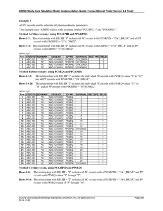 CDISC Study Data Tabulation Model Implementation Guide: Human Clinical Trials (Version 3.3 Final)
© 2018 Clinical Data Interchange Standards Consortium, Inc. All rights reserved Page 280
2018-11-20
Example 1
All PC records used to calculate all pharmacokinetic parameters.
This example uses --GRPID values in the columns labeled "PCGRPID1" and "PPGRPID1".
Method A (Many to many, using PCGRPID and PPGRPID)
Rows 1-2: The relationship with RELID "1" includes all PC records with PCGRPID = "DY1_DRGX" and all PP
records with PPGRPID = "DY1DRGX".
Rows 3-4: The relationship with RELID "2" includes all PC records with GRPID = "DY8_DRGX" and all PP
records with GRPID = "DY8DRGX".
relrec.xpt
Row STUDYID RDOMAIN USUBJID IDVAR IDVARVAL RELTYPE RELID
1 ABC-123 PC ABC-123-0001 PCGRPID DY1_DRGX 1
2 ABC-123 PP ABC-123-0001 PPGRPID DY1DRGX 1
2 ABC-123 PC ABC-123-0001 PPGRPID DY8_DRGX 2
2 ABC-123 PP ABC-123-0001 PPGRPID DY8DRGX 2
Method B (One to many, using PCSEQ and PPGRPID)
Rows 1-13: The relationship with RELID "1" includes the individual PC records with PCSEQ values "1" to "12"
and all PP records with PPGRPID = "DY1DRGX".
Rows 14-26: The relationship with RELID "2" includes the individual PC records with PCSEQ values "13" to
"24" and all PP records with PPGRPID = "DY8DRGX".
relrec.xpt
Row STUDYID RDOMAIN USUBJID IDVAR IDVARVAL RELTYPE RELID
1 ABC-123 PC ABC-123-0001 PCSEQ 1 1
2 ABC-123 PC ABC-123-0001 PCSEQ 2 1
3 ABC-123 PC ABC-123-0001 PCSEQ 3 1
4 ABC-123 PC ABC-123-0001 PCSEQ 4 1
5 ABC-123 PC ABC-123-0001 PCSEQ 5 1
6 ABC-123 PC ABC-123-0001 PCSEQ 6 1
7 ABC-123 PC ABC-123-0001 PCSEQ 7 1
8 ABC-123 PC ABC-123-0001 PCSEQ 8 1
9 ABC-123 PC ABC-123-0001 PCSEQ 9 1
10 ABC-123 PC ABC-123-0001 PCSEQ 10 1
11 ABC-123 PC ABC-123-0001 PCSEQ 11 1
12 ABC-123 PC ABC-123-0001 PCSEQ 12 1
13 ABC-123 PC ABC-123-0001 PPGRPID DY1DRGX 1
14 ABC-123 PC ABC-123-0001 PCSEQ 13 1
15 ABC-123 PC ABC-123-0001 PCSEQ 14 1
16 ABC-123 PC ABC-123-0001 PCSEQ 15 1
17 ABC-123 PC ABC-123-0001 PCSEQ 16 1
18 ABC-123 PC ABC-123-0001 PCSEQ 17 1
19 ABC-123 PC ABC-123-0001 PCSEQ 18 1
20 ABC-123 PC ABC-123-0001 PCSEQ 19 1
21 ABC-123 PC ABC-123-0001 PCSEQ 20 1
22 ABC-123 PC ABC-123-0001 PCSEQ 21 1
23 ABC-123 PC ABC-123-0001 PCSEQ 22 1
24 ABC-123 PC ABC-123-0001 PCSEQ 23 1
25 ABC-123 PC ABC-123-0001 PCSEQ 24 1
26 ABC-123 PC ABC-123-0001 PPGRPID DY1DRGX 1
Method C (Many to one, using PCGRPID and PPSEQ)
Rows 1-8: The relationship with RELID = "1" includes all PC records with a PCGRPID = "DY1_DRGX" and PP
records with PPSEQ values "1" through "7".
Rows 9-16: The relationship with RELID = "2" includes all PC records with a PCGRPID = "DY8_DRGX" and PP
records with PPSEQ values of "8" through "14".
 