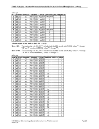 CDISC Study Data Tabulation Model Implementation Guide: Human Clinical Trials (Version 3.3 Final)
© 2018 Clinical Data Interchange Standards Consortium, Inc. All rights reserved Page 281
2018-11-20
relrec.xpt
Row STUDYID RDOMAIN USUBJID IDVAR IDVARVAL RELTYPE RELID
1 ABC-123 PC ABC-123-0001 PCGRPID DY1_DRGX 1
2 ABC-123 PP ABC-123-0001 PPSEQ 1 1
3 ABC-123 PP ABC-123-0001 PPSEQ 2 1
4 ABC-123 PP ABC-123-0001 PPSEQ 3 1
5 ABC-123 PP ABC-123-0001 PPSEQ 4 1
6 ABC-123 PP ABC-123-0001 PPSEQ 5 1
7 ABC-123 PP ABC-123-0001 PPSEQ 6 1
8 ABC-123 PP ABC-123-0001 PPSEQ 7 1
9 ABC-123 PC ABC-123-0001 PCGRPID DY8_DRGX 2
10 ABC-123 PP ABC-123-0001 PPSEQ 8 2
11 ABC-123 PP ABC-123-0001 PPSEQ 9 2
12 ABC-123 PP ABC-123-0001 PPSEQ 10 2
13 ABC-123 PP ABC-123-0001 PPSEQ 11 2
14 ABC-123 PP ABC-123-0001 PPSEQ 12 2
15 ABC-123 PP ABC-123-0001 PPSEQ 13 2
16 ABC-123 PP ABC-123-0001 PPSEQ 14 2
Method D (One to one, using PCSEQ and PPSEQ)
Rows 1-19: The relationship with RELID "1" includes individual PC records with PCSEQ values "1" through
"12" and PP records with PPSEQ values "1" through "7".
Rows 20-38: The relationship with RELID "2" includes individual PC records with PCSEQ values "13" through
"24" and PP records with PPSEQ values "8" through "14".
relrec.xpt
Row STUDYID RDOMAIN USUBJID IDVAR IDVARVAL RELTYPE RELID
1 ABC-123 PC ABC-123-0001 PCSEQ 1 1
2 ABC-123 PC ABC-123-0001 PCSEQ 2 1
3 ABC-123 PC ABC-123-0001 PCSEQ 3 1
4 ABC-123 PC ABC-123-0001 PCSEQ 4 1
5 ABC-123 PC ABC-123-0001 PCSEQ 5 1
6 ABC-123 PC ABC-123-0001 PCSEQ 6 1
7 ABC-123 PC ABC-123-0001 PCSEQ 7 1
8 ABC-123 PC ABC-123-0001 PCSEQ 8 1
9 ABC-123 PC ABC-123-0001 PCSEQ 9 1
10 ABC-123 PC ABC-123-0001 PCSEQ 10 1
11 ABC-123 PC ABC-123-0001 PCSEQ 11 1
12 ABC-123 PC ABC-123-0001 PCSEQ 12 1
13 ABC-123 PP ABC-123-0001 PPSEQ 1 1
14 ABC-123 PP ABC-123-0001 PPSEQ 2 1
15 ABC-123 PP ABC-123-0001 PPSEQ 3 1
16 ABC-123 PP ABC-123-0001 PPSEQ 4 1
17 ABC-123 PP ABC-123-0001 PPSEQ 5 1
18 ABC-123 PP ABC-123-0001 PPSEQ 6 1
19 ABC-123 PP ABC-123-0001 PPSEQ 7 1
20 ABC-123 PC ABC-123-0001 PCSEQ 13 2
21 ABC-123 PC ABC-123-0001 PCSEQ 14 2
22 ABC-123 PC ABC-123-0001 PCSEQ 15 2
23 ABC-123 PC ABC-123-0001 PCSEQ 16 2
24 ABC-123 PC ABC-123-0001 PCSEQ 17 2
25 ABC-123 PC ABC-123-0001 PCSEQ 18 2
26 ABC-123 PC ABC-123-0001 PCSEQ 19 2
27 ABC-123 PC ABC-123-0001 PCSEQ 20 2
28 ABC-123 PC ABC-123-0001 PCSEQ 21 2
29 ABC-123 PC ABC-123-0001 PCSEQ 22 2
30 ABC-123 PC ABC-123-0001 PCSEQ 23 2
31 ABC-123 PC ABC-123-0001 PCSEQ 24 2
32 ABC-123 PP ABC-123-0001 PPSEQ 8 2
33 ABC-123 PP ABC-123-0001 PPSEQ 9 2
34 ABC-123 PP ABC-123-0001 PPSEQ 10 2
35 ABC-123 PP ABC-123-0001 PPSEQ 11 2
36 ABC-123 PP ABC-123-0001 PPSEQ 12 2
 