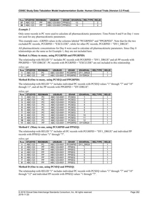 CDISC Study Data Tabulation Model Implementation Guide: Human Clinical Trials (Version 3.3 Final)
© 2018 Clinical Data Interchange Standards Consortium, Inc. All rights reserved Page 282
2018-11-20
Row STUDYID RDOMAIN USUBJID IDVAR IDVARVAL RELTYPE RELID
37 ABC-123 PP ABC-123-0001 PPSEQ 13 2
38 ABC-123 PP ABC-123-0001 PPSEQ 14 2
Example 2
Only some records in PC were used to calculate all pharmacokinetic parameters: Time Points 8 and 9 on Day 1 were
not used for any pharmacokinetic parameters.
This example uses --GRPID values in the columns labeled "PCGRPID2" and "PPGRPID2". Note that for the two
excluded PC records, PCGRPID = "EXCLUDE", while for other PC records, PCGRPID = "DY1_DRGX".
All pharmacokinetic concentrations for Day 8 were used to calculate all pharmacokinetic parameters. Since Day 8
relationships are the same as for Example 1, they are not included here.
Method A (Many to many, using PCGRPID and PPGRPID)
The relationship with RELID "1" includes PC records with PCGRPID = "DY1_DRGX" and all PP records with
PPGRPID = "DY1DRGX". PC records with PCGRPID = "EXCLUDE" are not included in this relationship.
relrec.xpt
Row STUDYID RDOMAIN USUBJID IDVAR IDVARVAL RELTYPE RELID
1 ABC-123 PC ABC-123-0001 PCGRPID DY1_DRGX 1
2 ABC-123 PP ABC-123-0001 PPGRPID DY1DRGX 1
Method B (One to many, using PCSEQ and PPGRPID)
The relationship with RELID "1" includes individual PC records with PCSEQ values "1" through "7" and "10"
through 11", and all the PP records with PPGRPID = "DY1DRGX".
relrec.xpt
Row STUDYID RDOMAIN USUBJID IDVAR IDVARVAL RELTYPE RELID
1 ABC-123 PC ABC-123-0001 PCSEQ 1 1
2 ABC-123 PC ABC-123-0001 PCSEQ 2 1
3 ABC-123 PC ABC-123-0001 PCSEQ 3 1
4 ABC-123 PC ABC-123-0001 PCSEQ 4 1
5 ABC-123 PC ABC-123-0001 PCSEQ 5 1
6 ABC-123 PC ABC-123-0001 PCSEQ 6 1
7 ABC-123 PC ABC-123-0001 PCSEQ 7 1
8 ABC-123 PC ABC-123-0001 PCSEQ 10 1
9 ABC-123 PC ABC-123-0001 PCSEQ 11 1
10 ABC-123 PC ABC-123-0001 PCSEQ 12 1
11 ABC-123 PP ABC-123-0001 PPGRPID DY1DRGX 1
Method C (Many to one, using PCGRPID and PPSEQ)
The relationship with RELID "1" includes all PC records with PCGRPID = "DY1_DRGX" and individual PP
records with PPSEQ values "1" through "7".
relrec.xpt
Row STUDYID RDOMAIN USUBJID IDVAR IDVARVAL RELTYPE RELID
1 ABC-123 PC ABC-123-0001 PCGRPID DY1_DRGX 1
2 ABC-123 PP ABC-123-0001 PPSEQ 1 1
3 ABC-123 PP ABC-123-0001 PPSEQ 2 1
4 ABC-123 PP ABC-123-0001 PPSEQ 3 1
5 ABC-123 PP ABC-123-0001 PPSEQ 4 1
6 ABC-123 PP ABC-123-0001 PPSEQ 5 1
7 ABC-123 PP ABC-123-0001 PPSEQ 6 1
8 ABC-123 PP ABC-123-0001 PPSEQ 7 1
Method D (One to one, using PCSEQ and PPSEQ)
The relationship with RELID "1" includes individual PC records with PCSEQ values "1" through "7" and "10"
through "12" and individual PP records with PPSEQ values "1 through "7".
 