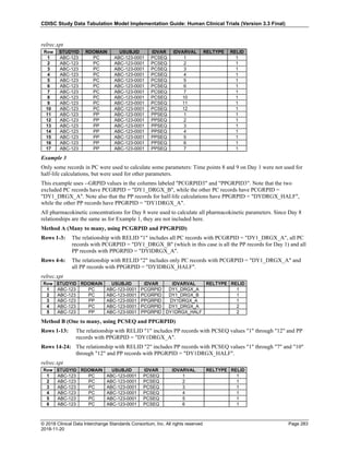 CDISC Study Data Tabulation Model Implementation Guide: Human Clinical Trials (Version 3.3 Final)
© 2018 Clinical Data Interchange Standards Consortium, Inc. All rights reserved Page 283
2018-11-20
relrec.xpt
Row STUDYID RDOMAIN USUBJID IDVAR IDVARVAL RELTYPE RELID
1 ABC-123 PC ABC-123-0001 PCSEQ 1 1
2 ABC-123 PC ABC-123-0001 PCSEQ 2 1
3 ABC-123 PC ABC-123-0001 PCSEQ 3 1
4 ABC-123 PC ABC-123-0001 PCSEQ 4 1
5 ABC-123 PC ABC-123-0001 PCSEQ 5 1
6 ABC-123 PC ABC-123-0001 PCSEQ 6 1
7 ABC-123 PC ABC-123-0001 PCSEQ 7 1
8 ABC-123 PC ABC-123-0001 PCSEQ 10 1
9 ABC-123 PC ABC-123-0001 PCSEQ 11 1
10 ABC-123 PC ABC-123-0001 PCSEQ 12 1
11 ABC-123 PP ABC-123-0001 PPSEQ 1 1
12 ABC-123 PP ABC-123-0001 PPSEQ 2 1
13 ABC-123 PP ABC-123-0001 PPSEQ 3 1
14 ABC-123 PP ABC-123-0001 PPSEQ 4 1
15 ABC-123 PP ABC-123-0001 PPSEQ 5 1
16 ABC-123 PP ABC-123-0001 PPSEQ 6 1
17 ABC-123 PP ABC-123-0001 PPSEQ 7 1
Example 3
Only some records in PC were used to calculate some parameters: Time points 8 and 9 on Day 1 were not used for
half-life calculations, but were used for other parameters.
This example uses --GRPID values in the columns labeled "PCGRPID3" and "PPGRPID3". Note that the two
excluded PC records have PCGRPID = "DY1_DRGX_B", while the other PC records have PCGRPID =
"DY1_DRGX_A". Note also that the PP records for half-life calculations have PPGRPID = "DYDRGX_HALF",
while the other PP records have PPGRPID = "DY1DRGX_A".
All pharmacokinetic concentrations for Day 8 were used to calculate all pharmacokinetic parameters. Since Day 8
relationships are the same as for Example 1, they are not included here.
Method A (Many to many, using PCGRPID and PPGRPID)
Rows 1-3: The relationship with RELID "1" includes all PC records with PCGRPID = "DY1_DRGX_A", all PC
records with PCGRPID = "DY1_DRGX_B" (which in this case is all the PP records for Day 1) and all
PP records with PPGRPID = "DYIDRGX_A".
Rows 4-6: The relationship with RELID "2" includes only PC records with PCGRPID = "DY1_DRGX_A" and
all PP records with PPGRPID = "DYIDRGX_HALF".
relrec.xpt
Row STUDYID RDOMAIN USUBJID IDVAR IDVARVAL RELTYPE RELID
1 ABC-123 PC ABC-123-0001 PCGRPID DY1_DRGX_A 1
2 ABC-123 PC ABC-123-0001 PCGRPID DY1_DRGX_B 1
3 ABC-123 PP ABC-123-0001 PPGRPID DY1DRGX_A 1
4 ABC-123 PC ABC-123-0001 PCGRPID DY1_DRGX_A 2
5 ABC-123 PP ABC-123-0001 PPGRPID DY1DRGX_HALF 2
Method B (One to many, using PCSEQ and PPGRPID)
Rows 1-13: The relationship with RELID "1" includes PP records with PCSEQ values "1" through "12" and PP
records with PPGRPID = "DY1DRGX_A".
Rows 14-24: The relationship with RELID "2" includes PP records with PCSEQ values "1" through "7" and "10"
through "12" and PP records with PPGRPID = "DY1DRGX_HALF".
relrec.xpt
Row STUDYID RDOMAIN USUBJID IDVAR IDVARVAL RELTYPE RELID
1 ABC-123 PC ABC-123-0001 PCSEQ 1 1
2 ABC-123 PC ABC-123-0001 PCSEQ 2 1
3 ABC-123 PC ABC-123-0001 PCSEQ 3 1
4 ABC-123 PC ABC-123-0001 PCSEQ 4 1
5 ABC-123 PC ABC-123-0001 PCSEQ 5 1
6 ABC-123 PC ABC-123-0001 PCSEQ 6 1
 