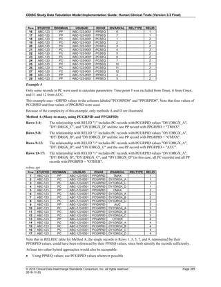 CDISC Study Data Tabulation Model Implementation Guide: Human Clinical Trials (Version 3.3 Final)
© 2018 Clinical Data Interchange Standards Consortium, Inc. All rights reserved Page 285
2018-11-20
Row STUDYID RDOMAIN USUBJID IDVAR IDVARVAL RELTYPE RELID
16 ABC-123 PP ABC-123-0001 PPSEQ 6 1
17 ABC-123 PP ABC-123-0001 PPSEQ 7 1
18 ABC-123 PC ABC-123-0001 PCSEQ 1 2
19 ABC-123 PC ABC-123-0001 PCSEQ 2 2
20 ABC-123 PC ABC-123-0001 PCSEQ 3 2
21 ABC-123 PC ABC-123-0001 PCSEQ 4 2
22 ABC-123 PC ABC-123-0001 PCSEQ 5 2
23 ABC-123 PC ABC-123-0001 PCSEQ 6 2
24 ABC-123 PC ABC-123-0001 PCSEQ 7 2
25 ABC-123 PC ABC-123-0001 PCSEQ 10 2
26 ABC-123 PC ABC-123-0001 PCSEQ 11 2
27 ABC-123 PC ABC-123-0001 PCSEQ 12 2
28 ABC-123 PP ABC-123-0001 PPSEQ 4 2
29 ABC-123 PP ABC-123-0001 PPSEQ 5 2
Example 4
Only some records in PC were used to calculate parameters: Time point 5 was excluded from Tmax, 6 from Cmax,
and 11 and 12 from AUC.
This example uses --GRPID values in the columns labeled "PCGRPID4" and "PPGRPID4". Note that four values of
PCGRPID and four values of PPGRPID were used.
Because of the complexity of this example, only methods A and D are illustrated.
Method A (Many to many, using PCGRPID and PPGRPID)
Rows 1-4: The relationship with RELID "1" includes PC records with PCGRPID values "DY1DRGX_A",
"DY1DRGX_C", and "DY1DRGX_D" and the one PP record with PPGRPID = "TMAX".
Rows 5-8: The relationship with RELID "2" includes PC records with PCGRPID values "DY1DRGX_A",
"DY1DRGX_B", and "DY1DRGX_D" and the one PP record with PPGRPID = "CMAX".
Rows 9-12: The relationship with RELID "1" includes PC records with PCGRPID values "DY1DRGX_A",
"DY1DRGX_B", and "DY1DRGX_C" and the one PP record with PPGRPID = "AUC".
Rows 13-17: The relationship with RELID "1" includes PC records with PCGRPID values "DY1DRGX_A",
"DY1DRGX_B", "DY1DRGX_C", and "DY1DRGX_D" (in this case, all PC records) and all PP
records with PPGRPID = "OTHER".
relrec.xpt
Row STUDYID RDOMAIN USUBJID IDVAR IDVARVAL RELTYPE RELID
1 ABC-123 PP ABC-123-0001 PPGRPID TMAX 1
2 ABC-123 PC ABC-123-0001 PCGRPID DY1DRGX_A 1
3 ABC-123 PC ABC-123-0001 PCGRPID DY1DRGX_C 1
4 ABC-123 PC ABC-123-0001 PCGRPID DY1DRGX_D 1
5 ABC-123 PP ABC-123-0001 PPGRPID CMAX 2
6 ABC-123 PC ABC-123-0001 PCGRPID DY1DRGX_A 2
7 ABC-123 PC ABC-123-0001 PCGRPID DY1DRGX_B 2
8 ABC-123 PC ABC-123-0001 PCGRPID DY1DRGX_D 2
9 ABC-123 PP ABC-123-0001 PPGRPID AUC 3
10 ABC-123 PC ABC-123-0001 PCGRPID DY1DRGX_A 3
11 ABC-123 PC ABC-123-0001 PCGRPID DY1DRGX_B 3
12 ABC-123 PC ABC-123-0001 PCGRPID DY1DRGX_C 3
13 ABC-123 PP ABC-123-0001 PPGRPID OTHER 4
14 ABC-123 PC ABC-123-0001 PCGRPID DY1DRGX_A 4
15 ABC-123 PC ABC-123-0001 PCGRPID DY1DRGX_B 4
16 ABC-123 PC ABC-123-0001 PCGRPID DY1DRGX_C 4
17 ABC-123 PC ABC-123-0001 PCGRPID DY1DRGX_D 4
Note that in RELREC table for Method A, the single records in Rows 1, 3, 5, 7, and 9, represented by their
PPGRPID values, could have been referenced by their PPSEQ values, since both identify the records sufficiently.
At least two other hybrid approaches would also be acceptable:
• Using PPSEQ values; use PCGRPID values wherever possible
 