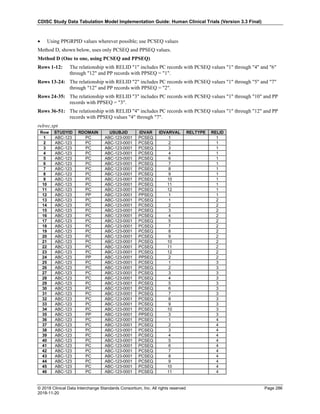 CDISC Study Data Tabulation Model Implementation Guide: Human Clinical Trials (Version 3.3 Final)
© 2018 Clinical Data Interchange Standards Consortium, Inc. All rights reserved Page 286
2018-11-20
• Using PPGRPID values wherever possible; use PCSEQ values
Method D, shown below, uses only PCSEQ and PPSEQ values.
Method D (One to one, using PCSEQ and PPSEQ)
Rows 1-12: The relationship with RELID "1" includes PC records with PCSEQ values "1" through "4" and "6"
through "12" and PP records with PPSEQ = "1".
Rows 13-24: The relationship with RELID "2" includes PC records with PCSEQ values "1" through "5" and "7"
through "12" and PP records with PPSEQ = "2".
Rows 24-35: The relationship with RELID "3" includes PC records with PCSEQ values "1" through "10" and PP
records with PPSEQ = "3".
Rows 36-51: The relationship with RELID "4" includes PC records with PCSEQ values "1" through "12" and PP
records with PPSEQ values "4" through "7".
relrec.xpt
Row STUDYID RDOMAIN USUBJID IDVAR IDVARVAL RELTYPE RELID
1 ABC-123 PC ABC-123-0001 PCSEQ 1 1
2 ABC-123 PC ABC-123-0001 PCSEQ 2 1
3 ABC-123 PC ABC-123-0001 PCSEQ 3 1
4 ABC-123 PC ABC-123-0001 PCSEQ 4 1
5 ABC-123 PC ABC-123-0001 PCSEQ 6 1
6 ABC-123 PC ABC-123-0001 PCSEQ 7 1
7 ABC-123 PC ABC-123-0001 PCSEQ 8 1
8 ABC-123 PC ABC-123-0001 PCSEQ 9 1
9 ABC-123 PC ABC-123-0001 PCSEQ 10 1
10 ABC-123 PC ABC-123-0001 PCSEQ 11 1
11 ABC-123 PC ABC-123-0001 PCSEQ 12 1
12 ABC-123 PP ABC-123-0001 PPSEQ 1 1
13 ABC-123 PC ABC-123-0001 PCSEQ 1 2
14 ABC-123 PC ABC-123-0001 PCSEQ 2 2
15 ABC-123 PC ABC-123-0001 PCSEQ 3 2
16 ABC-123 PC ABC-123-0001 PCSEQ 4 2
17 ABC-123 PC ABC-123-0001 PCSEQ 5 2
18 ABC-123 PC ABC-123-0001 PCSEQ 7 2
19 ABC-123 PC ABC-123-0001 PCSEQ 8 2
20 ABC-123 PC ABC-123-0001 PCSEQ 9 2
21 ABC-123 PC ABC-123-0001 PCSEQ 10 2
22 ABC-123 PC ABC-123-0001 PCSEQ 11 2
23 ABC-123 PC ABC-123-0001 PCSEQ 12 2
24 ABC-123 PP ABC-123-0001 PPSEQ 2 2
25 ABC-123 PC ABC-123-0001 PCSEQ 1 3
26 ABC-123 PC ABC-123-0001 PCSEQ 2 3
27 ABC-123 PC ABC-123-0001 PCSEQ 3 3
28 ABC-123 PC ABC-123-0001 PCSEQ 4 3
29 ABC-123 PC ABC-123-0001 PCSEQ 5 3
30 ABC-123 PC ABC-123-0001 PCSEQ 6 3
31 ABC-123 PC ABC-123-0001 PCSEQ 7 3
32 ABC-123 PC ABC-123-0001 PCSEQ 8 3
33 ABC-123 PC ABC-123-0001 PCSEQ 9 3
34 ABC-123 PC ABC-123-0001 PCSEQ 10 3
35 ABC-123 PP ABC-123-0001 PPSEQ 3 3
36 ABC-123 PC ABC-123-0001 PCSEQ 1 4
37 ABC-123 PC ABC-123-0001 PCSEQ 2 4
38 ABC-123 PC ABC-123-0001 PCSEQ 3 4
39 ABC-123 PC ABC-123-0001 PCSEQ 4 4
40 ABC-123 PC ABC-123-0001 PCSEQ 5 4
41 ABC-123 PC ABC-123-0001 PCSEQ 6 4
42 ABC-123 PC ABC-123-0001 PCSEQ 7 4
43 ABC-123 PC ABC-123-0001 PCSEQ 8 4
44 ABC-123 PC ABC-123-0001 PCSEQ 9 4
45 ABC-123 PC ABC-123-0001 PCSEQ 10 4
46 ABC-123 PC ABC-123-0001 PCSEQ 11 4
 