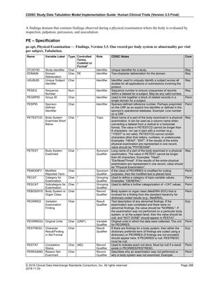 CDISC Study Data Tabulation Model Implementation Guide: Human Clinical Trials (Version 3.3 Final)
© 2018 Clinical Data Interchange Standards Consortium, Inc. All rights reserved Page 288
2018-11-20
A findings domain that contains findings observed during a physical examination where the body is evaluated by
inspection, palpation, percussion, and auscultation.
PE – Specification
pe.xpt, Physical Examination — Findings, Version 3.3. One record per body system or abnormality per visit
per subject, Tabulation.
Name Variable Label Type Controlled
Terms,
Codelist or
Format1
Role CDISC Notes Core
STUDYID Study Identifier Char Identifier Unique identifier for a study. Req
DOMAIN Domain
Abbreviation
Char PE Identifier Two-character abbreviation for the domain. Req
USUBJID Unique Subject
Identifier
Char Identifier Identifier used to uniquely identify a subject across all
studies for all applications or submissions involving the
product.
Req
PESEQ Sequence
Number
Num Identifier Sequence number to ensure uniqueness of records
within a dataset for a subject. May be any valid number.
Req
PEGRPID Group ID Char Identifier Used to link together a block of related records in a
single domain for a subject.
Perm
PESPID Sponsor-
Defined
Identifier
Char Identifier Sponsor-defined reference number. Perhaps preprinted
on the CRF as an explicit line identifier or defined in the
sponsor's operational database. Example: Line number
on a CRF.
Perm
PETESTCD Body System
Examined Short
Name
Char * Topic Short name of a part of the body examined in a physical
examination. It can be used as a column name when
converting a dataset from a vertical to a horizontal
format. The value in PETESTCD cannot be longer than
8 characters, nor can it start with a number (e.g.,
"1TEST" is not valid). PETESTCD cannot contain
characters other than letters, numbers, or underscores.
Examples: "HEAD", "ENT". If the results of the entire
physical examination are represented in one record,
value should be "PHYSEXAM".
Req
PETEST Body System
Examined
Char * Synonym
Qualifier
Long name of a part of the body examined in a physical
examination. The value in PETEST cannot be longer
than 40 characters. Examples: "Head",
"Ear/Nose/Throat". If the results of the entire physical
examination are represented in one record, value should
be "Physical Examination".
Req
PEMODIFY Modified
Reported Term
Char Synonym
Qualifier
If the value of PEORRES is modified for coding
purposes, then the modified text is placed here.
Perm
PECAT Category for
Examination
Char * Grouping
Qualifier
Used to define a category of topic-variable values.
Examples: "GENERAL".
Perm
PESCAT Subcategory for
Examination
Char * Grouping
Qualifier
Used to define a further categorization of --CAT values. Perm
PEBODSYS Body System or
Organ Class
Char Record
Qualifier
Body system or organ class (MedDRA SOC) that is
involved for a finding from the standard hierarchy for
dictionary-coded results (e.g., MedDRA).
Perm
PEORRES Verbatim
Examination
Finding
Char Result
Qualifier
Text description of any abnormal findings. If the
examination was completed and there were no
abnormal findings, the value should be "NORMAL". If
the examination was not performed on a particular body
system, or at the subject level, then the value should be
null, and "NOT DONE" should appear in PESTAT.
Exp
PEORRESU Original Units Char (UNIT) Variable
Qualifier
Original units in which the data were collected. The unit
for PEORRES.
Perm
PESTRESC Character
Result/Finding
in Std Format
Char Result
Qualifier
If there are findings for a body system, then either the
dictionary preferred term (if findings are coded using a
dictionary) or PEORRES (if findings are not encoded)
should appear here. If PEORRES is null, PESTRESC
must be null.
Exp
PESTAT Completion
Status
Char (ND) Record
Qualifier
Used to indicate exam not done. Must be null if a result
exists in PEORRES/PESTRESC.
Perm
PEREASND Reason Not
Examined
Char Record
Qualifier
Describes why an examination was not performed or
why a body system was not examined. Example:
Perm
 