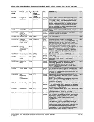 CDISC Study Data Tabulation Model Implementation Guide: Human Clinical Trials (Version 3.3 Final)
© 2018 Clinical Data Interchange Standards Consortium, Inc. All rights reserved Page 301
2018-11-20
Variable
Name
Variable Label Type Controlled
Terms,
Codelist or
Format1
Role CDISC Notes Core
RSCAT Category for
Assessment
Char (ONCRSCAT)
(CCCAT)
Grouping
Qualifier
Used to define a category of related records across
subjects. Examples: "RECIST 1.1", "CHILD-PUGH
CLASSIFICATION". There are separate codelists
used for RSCAT where the choice depends on
whether the related records are about an oncology
response criterion or another clinical classification.
RSCAT is required for clinical classifications other
than oncology response criteria.
Exp
RSSCAT Subcategory Char Grouping
Qualifier
Used to define a further categorization of RSCAT
values.
Perm
RSORRES Result or
Finding in
Original Units
Char Result
Qualifier
Result of the response assessment as originally
received, collected, or calculated.
Exp
RSORRESU Original Units Char (UNIT) Variable
Qualifier
Unit for RSORRES. Perm
RSSTRESC Character
Result/Finding
in Std Format
Char (ONCRSR) Result
Qualifier
Contains the result value for the response
assessment, copied, or derived from RSORRES in a
standard format or standard units. RSSTRESC
should store all results or findings in character format.
For Clinical Classifications, this may be a score.
Exp
RSSTRESN Numeric
Result/Finding
in Standard
Units
Num Result
Qualifier
Used for continuous or numeric results or findings in
standard format; copied in numeric format from --
STRESC. --STRESN should store all numeric test
results or findings. For Clinical Classifications, this
may be a score.
Perm
RSSTRESU Standard Units Char (UNIT) Variable
Qualifier
Standardized units used for RSSTRESC and
RSSTRESN.
Perm
RSSTAT Completion
Status
Char (ND) Record
Qualifier
Used to indicate the response assessment was not
performed. Should be null if a result exists in
RSORRES.
Perm
RSREASND Reason Not
Done
Char Record
Qualifier
Describes why a response assessment was not
performed. Examples: "All target tumors not
evaluated", "Subject does not have non-target
tumors". Used in conjunction with RSSTAT when
value is "NOT DONE".
Perm
RSNAM Vendor Name Char Record
Qualifier
The name or identifier of the vendor that performed
the response assessment. This column can be left
null when the investigator provides the complete set
of data in the domain.
Perm
RSLOBXFL Last
Observation
Before
Exposure Flag
Char (NY) Record
Qualifier
Operationally-derived indicator used to identify the
last non-missing value prior to RFXSTDTC. The value
should be "Y" or null.
When a clinical classification is assessed at multiple
times, including baseline, RSLOBXFL should be
included in the dataset.
Perm
RSBLFL Baseline Flag Char (NY) Record
Qualifier
Indicator used to identify a baseline value. Should be
"Y" or null. Note that --BLFL is retained for backward
compatibility. The authoritative baseline for statistical
analysis is in an ADaM dataset.
Perm
RSDRVFL Derived Flag Char (NY) Record
Qualifier
Used to indicate a derived record (e.g., a record that
represents the average of other records such as a
computed baseline). Should be "Y" or null.
Perm
RSEVAL Evaluator Char (EVAL) Record
Qualifier
Role of the person who provided the evaluation. Used
only for results that are subjective (e.g., assigned by
a person or a group). Examples: "ADJUDICATION
COMMITTEE", "INDEPENDENT ASSESSOR",
"RADIOLOGIST".
RSEVAL is expected for oncology response criteria. It
can be left null when the investigator provides the
complete set of data in the domain. However, the
column should contain no null values when data from
one or more independent assessors is included,
meaning that the rows attributed to the investigator
should contain a value of "INVESTIGATOR".
Perm
 