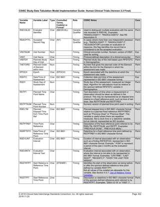 CDISC Study Data Tabulation Model Implementation Guide: Human Clinical Trials (Version 3.3 Final)
© 2018 Clinical Data Interchange Standards Consortium, Inc. All rights reserved Page 302
2018-11-20
Variable
Name
Variable Label Type Controlled
Terms,
Codelist or
Format1
Role CDISC Notes Core
RSEVALID Evaluator
Identifier
Char (MEDEVAL) Variable
Qualifier
Used to distinguish multiple evaluators with the same
role recorded in RSEVAL. Examples:
"RADIOLOGIST1", "RADIOLOGIST2". See RS
Assumption 9.
Perm
RSACPTFL Accepted
Record Flag
Char (NY) Record
Qualifier
In cases where more than one independent assessor
(e.g., "RADIOLOGIST 1", "RADIOLOGIST 2",
"ADJUDICATOR") provides an evaluation of
response, this flag identifies the record that is
considered to be the accepted evaluation.
Perm
VISITNUM Visit Number Num Timing Clinical encounter number. Numeric version of VISIT,
used for sorting.
Exp
VISIT Visit Name Char Timing Protocol-defined description of a clinical encounter. Perm
VISITDY Planned Study
Day of Visit
Num Timing Planned study day of the visit based upon RFSTDTC
in Demographics.
Perm
TAETORD Planned Order
of Element
within Arm
Num Timing Number that gives the planned order of the Element
within the Arm for the Element in which the
assessment was made.
Perm
EPOCH Epoch Char (EPOCH) Timing Epoch associated with the date/time at which the
assessment was made.
Perm
RSDTC Date/Time of
Assessment
Char ISO 8601 Timing Collection date and time of the assessment
represented in ISO 8601 character format.
Exp
RSDY Study Day of
Assessment
Num Timing Study day of the assessment, measured as integer
days. Algorithm for calculations must be relative to
the sponsor-defined RFSTDTC variable in
Demographics.
Perm
RSTPT Planned Time
Point Name
Char Timing Text description of time when a measurement or
observation should be taken as defined in the
protocol. This may be represented as an elapsed time
relative to a fixed reference point, such as time of last
dose. See RSTPTNUM and RSTPTREF.
Perm
RSTPTNUM Planned Time
Point Number
Num Timing Numeric version of planned time point used in sorting. Perm
RSELTM Planned
Elapsed Time
from Time Point
Ref
Char ISO 8601 Timing Planned elapsed time in ISO 8601 character format
relative to a planned fixed reference (RSTPTREF)
such as "Previous Dose" or "Previous Meal". This
variable is useful where there are repetitive
measures. Not a clock time or a date/time variable,
but an interval, represented as ISO duration.
Perm
RSTPTREF Time Point
Reference
Char Timing Description of the fixed reference point referred to by
RSELTM, RSTPTNUM, and RSTPT. Examples:
"PREVIOUS DOSE", "PREVIOUS MEAL".
Perm
RSRFTDTC Date/Time of
Reference Time
Point
Char ISO 8601 Timing Date/time for a fixed reference time point defined by
RSTPTREF in ISO 8601 character format.
Perm
RSEVLINT Evaluation
Interval
Char ISO 8601 Timing Duration of interval associated with an observation
such as a finding RSTESTCD, represented in ISO
8601 character format. Example: "-P2M" to represent
a period of the past 2 months as the evaluation
interval.
Perm
RSEVINTX Evaluation
Interval Text
Char Timing Evaluation interval associated with an observation,
where the interval is not able to be represented in
ISO 8601 format. Examples: "LIFETIME", "LAST
NIGHT", "RECENTLY", "OVER THE LAST FEW
WEEKS".
Perm
RSSTRTPT Start Relative to
Reference Time
Point
Char (STENRF) Timing Identifies the start of the observation as being before
or after the sponsor-defined reference time point
defined by variable RSSTTPT.
Not all values of the codelist are allowable for this
variable. See Section 4.4.7, Use of Relative Timing
Variables.
Perm
RSSTTPT Start Reference
Time Point
Char Timing Description or date/time in ISO 8601 character format
of the sponsor-defined reference point referred to by
RSSTRTPT. Examples: "2003-12-15" or "VISIT 1".
Perm
 