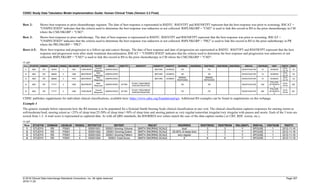 CDISC Study Data Tabulation Model Implementation Guide: Human Clinical Trials (Version 3.3 Final)
© 2018 Clinical Data Interchange Standards Consortium, Inc. All rights reserved Page 307
2018-11-20
Row 2: Shows best response to prior chemotherapy regimen. The date of best response is represented in RSDTC. RSENTPT and RSENRTPT represent that the best response was prior to screening. RSCAT =
"UNSPECIFIED" indicates that the criteria used to determine the best response was unknown or not collected. RSPLNKGRP = "CM2" is used to link this record in RS to the prior chemotherapy in CM
where the CMLNKGRP = "CM2".
Row 3: Shows best response to prior radiotherapy. The date of best response is represented in RSDTC. RSENTPT and RSENRTPT represent that the best response was prior to screening. RSCAT =
"UNSPECIFIED" indicates that the criteria used to determine the best response was unknown or not collected. RSPLNKGRP = "PR2" is used to link this record in RS to the prior radiotherapy in PR
where the PRLNKGRP = "PR2".
Rows 4-5: Show best response and progression to a follow-up anti-cancer therapy. The date of best response and date of progression are represented in RSDTC. RSSTTPT and RSSTRTPT represent that the best
response and progression were after study treatment discontinuation. RSCAT = "UNSPECIFIED" indicates that the criteria used to determine the best response and progression was unknown or not
collected. RSPLNKGRP = "CM3" is used to link this record in RS to the prior chemotherapy in CM where the CMLNKGRP = "CM3".
rs.xpt
Row STUDYID DOMAIN USUBJID RSSEQ RSLNKGRP RSTESTCD RSTEST RSCAT RSSTTPT RSSTRTPT RSENRTPT RSENTPT RSORRES RSORRESU RSSTRESC RSSTRESN RSSTRESU RSEVAL VISITNUM VISIT RSDTC RSDY
1 ABC RS 55555 1 CM1 OVRLRESP
Overall
Response
UNSPECIFIED BEFORE SCREEN PD PD INVESTIGATOR 10 SCREEN
2010-
02-18
-32
2 ABC RS 66666 2 CM2 BESTRESP
Best
Response
UNSPECIFIED BEFORE SCREEN SD SD INVESTIGATOR 10 SCREEN
2010-
02-18
-32
3 ABC RS 66666 3 PR2 BESTRESP
Best
Response
UNSPECIFIED BEFORE SCREEN
MINIMAL
RESPONSE
MINIMAL
REPSONSE
INVESTIGATOR 10 SCREEN
2010-
02-18
-32
4 ABC RS 77777 4 CM3 BESTRESP
Best
Response
UNSPECIFIED AFTER
STUDY TREATMENT
DISCONTINUATION
SD SD INVESTIGATOR 240
FOLLOW-
UP MONTH
4
2010-
04-02
520
5 ABC RS 77777 5 CM3 OVRLRESP
Overall
Response
UNSPECIFIED AFTER
STUDY TREATMENT
DISCONTINUATION
PD PD INVESTIGATOR 260
FOLLOW-
UP MONTH
6
2010-
04-02
581
CDISC publishes supplements for individual clinical classifications, available here: https://www.cdisc.org/foundational/qrs. Additional RS examples can be found in supplements on this webpage.
Example 4
The generic example below represents how the RS domain is to be populated for a fictional Smith Snoring Scale clinical classification at one visit. The clinical classification captures responses for snoring extent as
soft/moderate/loud, snoring extent as <25% of sleep time/25-50% of sleep time/>50% of sleep time and snoring pattern as very regular/somewhat irregular/very irregular with pauses and snorts. Each of the 3 tests are
scored from 1-3. A total score is represented as captured data. As with all QRS standards, the RSORRES text values match the case of the data capture media (.ex CRF, RDC screen, etc.).
rs.xpt
Row STUDYID DOMAIN USUBJID RSSEQ RSTESTCD RSTEST RSCAT RSORRES RSSTRESC RSSTRESN RSLOBXFL RSEVAL VISITNUM RSDTC
1 STUDYX RS P0001 1 SSS01001 SSS01-Snoring Volume SMITH SNORING SCALE loud 3 3 Y SPOUSE 1 2012-11-16
2 STUDYX RS P0001 2 SSS01002 SSS01-Snoring Extent SMITH SNORING SCALE 25-50% of sleep time 2 2 Y SPOUSE 1 2012-11-16
3 STUDYX RS P0001 3 SSS01003 SSS01-Snoring Pattern SMITH SNORING SCALE very regular 1 1 Y SPOUSE 1 2012-11-16
4 STUDYX RS P0001 4 SSS01004 SSS01-Total Score SMITH SNORING SCALE 6 6 6 Y SPOUSE 1 2012-11-16
 