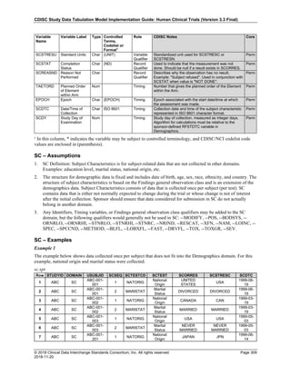 CDISC Study Data Tabulation Model Implementation Guide: Human Clinical Trials (Version 3.3 Final)
© 2018 Clinical Data Interchange Standards Consortium, Inc. All rights reserved Page 309
2018-11-20
Variable
Name
Variable Label Type Controlled
Terms,
Codelist or
Format1
Role CDISC Notes Core
SCSTRESU Standard Units Char (UNIT) Variable
Qualifier
Standardized unit used for SCSTRESC or
SCSTRESN.
Perm
SCSTAT Completion
Status
Char (ND) Record
Qualifier
Used to indicate that the measurement was not
done. Should be null if a result exists in SCORRES.
Perm
SCREASND Reason Not
Performed
Char Record
Qualifier
Describes why the observation has no result.
Example: "Subject refused". Used in conjunction with
SCSTAT when value is "NOT DONE".
Perm
TAETORD Planned Order
of Element
within Arm
Num Timing Number that gives the planned order of the Element
within the Arm.
Perm
EPOCH Epoch Char (EPOCH) Timing Epoch associated with the start date/time at which
the assessment was made.
Perm
SCDTC Date/Time of
Collection
Char ISO 8601 Timing Collection date and time of the subject characteristic
represented in ISO 8601 character format.
Perm
SCDY Study Day of
Examination
Num Timing Study day of collection, measured as integer days.
Algorithm for calculations must be relative to the
sponsor-defined RFSTDTC variable in
Demographics.
Perm
¹ In this column, * indicates the variable may be subject to controlled terminology, and CDISC/NCI codelist code
values are enclosed in (parenthesis).
SC – Assumptions
1. SC Definition: Subject Characteristics is for subject-related data that are not collected in other domains.
Examples: education level, marital status, national origin, etc.
2. The structure for demographic data is fixed and includes date of birth, age, sex, race, ethnicity, and country. The
structure of subject characteristics is based on the Findings general observation class and is an extension of the
demographics data. Subject Characteristics consists of data that is collected once per subject (per test). SC
contains data that is either not normally expected to change during the trial or whose change is not of interest
after the initial collection. Sponsor should ensure that data considered for submission in SC do not actually
belong in another domain.
3. Any Identifiers, Timing variables, or Findings general observation class qualifiers may be added to the SC
domain, but the following qualifiers would generally not be used in SC: --MODIFY, --POS, --BODSYS, --
ORNRLO, --ORNRHI, --STNRLO, --STNRHI, --STNRC, --NRIND, --RESCAT, --XFN, --NAM, --LOINC, --
SPEC, --SPCCND, --METHOD, --BLFL, --LOBXFL, --FAST, --DRVFL, --TOX, --TOXGR, --SEV.
SC – Examples
Example 1
The example below shows data collected once per subject that does not fit into the Demographics domain. For this
example, national origin and marital status were collected.
sc.xpt
Row STUDYID DOMAIN USUBJID SCSEQ SCTESTCD SCTEST SCORRES SCSTRESC SCDTC
1 ABC SC
ABC-001-
001
1 NATORIG
National
Origin
UNITED
STATES
USA
1999-06-
19
2 ABC SC
ABC-001-
001
2 MARISTAT
Marital
Status
DIVORCED DIVORCED
1999-06-
19
3 ABC SC
ABC-001-
002
1 NATORIG
National
Origin
CANADA CAN
1999-03-
19
4 ABC SC
ABC-001-
002
2 MARISTAT
Marital
Status
MARRIED MARRIED
1999-03-
19
5 ABC SC
ABC-001-
003
1 NATORIG
National
Origin
USA USA
1999-05-
03
6 ABC SC
ABC-001-
003
2 MARISTAT
Marital
Status
NEVER
MARRIED
NEVER
MARRIED
1999-05-
03
7 ABC SC
ABC-001-
201
1 NATORIG
National
Origin
JAPAN JPN
1999-06-
14
 
