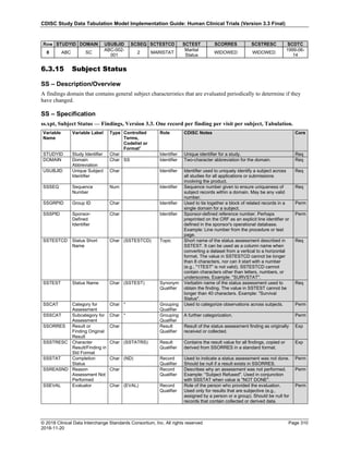 CDISC Study Data Tabulation Model Implementation Guide: Human Clinical Trials (Version 3.3 Final)
© 2018 Clinical Data Interchange Standards Consortium, Inc. All rights reserved Page 310
2018-11-20
Row STUDYID DOMAIN USUBJID SCSEQ SCTESTCD SCTEST SCORRES SCSTRESC SCDTC
8 ABC SC
ABC-002-
001
2 MARISTAT
Marital
Status
WIDOWED WIDOWED
1999-06-
14
6.3.15 Subject Status
SS – Description/Overview
A findings domain that contains general subject characteristics that are evaluated periodically to determine if they
have changed.
SS – Specification
ss.xpt, Subject Status — Findings, Version 3.3. One record per finding per visit per subject, Tabulation.
Variable
Name
Variable Label Type Controlled
Terms,
Codelist or
Format1
Role CDISC Notes Core
STUDYID Study Identifier Char Identifier Unique identifier for a study. Req
DOMAIN Domain
Abbreviation
Char SS Identifier Two-character abbreviation for the domain. Req
USUBJID Unique Subject
Identifier
Char Identifier Identifier used to uniquely identify a subject across
all studies for all applications or submissions
involving the product.
Req
SSSEQ Sequence
Number
Num Identifier Sequence number given to ensure uniqueness of
subject records within a domain. May be any valid
number.
Req
SSGRPID Group ID Char Identifier Used to tie together a block of related records in a
single domain for a subject.
Perm
SSSPID Sponsor-
Defined
Identifier
Char Identifier Sponsor-defined reference number. Perhaps
preprinted on the CRF as an explicit line identifier or
defined in the sponsor's operational database.
Example: Line number from the procedure or test
page.
Perm
SSTESTCD Status Short
Name
Char (SSTESTCD) Topic Short name of the status assessment described in
SSTEST. It can be used as a column name when
converting a dataset from a vertical to a horizontal
format. The value in SSTESTCD cannot be longer
than 8 characters, nor can it start with a number
(e.g., "1TEST" is not valid). SSTESTCD cannot
contain characters other than letters, numbers, or
underscores. Example: "SURVSTAT".
Req
SSTEST Status Name Char (SSTEST) Synonym
Qualifier
Verbatim name of the status assessment used to
obtain the finding. The value in SSTEST cannot be
longer than 40 characters. Example: "Survival
Status".
Req
SSCAT Category for
Assessment
Char * Grouping
Qualifier
Used to categorize observations across subjects. Perm
SSSCAT Subcategory for
Assessment
Char * Grouping
Qualifier
A further categorization. Perm
SSORRES Result or
Finding Original
Result
Char Result
Qualifier
Result of the status assessment finding as originally
received or collected.
Exp
SSSTRESC Character
Result/Finding in
Std Format
Char (SSTATRS) Result
Qualifier
Contains the result value for all findings, copied or
derived from SSORRES in a standard format.
Exp
SSSTAT Completion
Status
Char (ND) Record
Qualifier
Used to indicate a status assessment was not done.
Should be null if a result exists in SSORRES.
Perm
SSREASND Reason
Assessment Not
Performed
Char Record
Qualifier
Describes why an assessment was not performed.
Example: "Subject Refused". Used in conjunction
with SSSTAT when value is "NOT DONE".
Perm
SSEVAL Evaluator Char (EVAL) Record
Qualifier
Role of the person who provided the evaluation.
Used only for results that are subjective (e.g.,
assigned by a person or a group). Should be null for
records that contain collected or derived data.
Perm
 