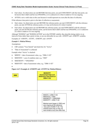 CDISC Study Data Tabulation Model Implementation Guide: Human Clinical Trials (Version 3.3 Final)
© 2018 Clinical Data Interchange Standards Consortium, Inc. All rights reserved Page 45
2018-11-20
• End values: An observation can end BEFORE that time point, can end COINCIDENT with that time point, can
be known that it didn't end but was ONGOING, or it is unknown (U) when it ended or if it was ongoing.
• AFTER is not a valid value in this case because it would represent an event after the date of collection.
If the reference time point is prior to the date of collection or assessment:
• Start values: An observation can start BEFORE the reference point, can start COINCIDENT with the reference
point, can start AFTER the reference point, or it may not be known (U) when it started.
• End values: An observation can end BEFORE the reference point, can end COINCIDENT with the reference
point, can end AFTER the reference point, can be known that it didn't end but was ONGOING, or it is unknown
(U) when it ended or if it was ongoing.
Although "DURING" and "DURING/AFTER" are in the STENRF codelist, they describe timing relative to an
interval of time rather than a point in time, so are not allowable for use with --STRTPT and --ENRTPT variables.
Examples of --STRTPT, --STTPT, --ENRTPT, and --ENTPT
Example 1: Medical History
Assumptions:
• CRF contains "Year Started" and check box for "Active"
• "Date of Assessment" is collected
Example when "Active" is checked:
• MHDTC = date of assessment value, e.g., "2006-11-02"
• MHSTDTC = year of condition start, e.g., "2002"
• MHENRTPT = "ONGOING"
• MHENTPT = date of assessment value, e.g., "2006-11-02"
•
Figure 4.4.7: Example of --ENRTPT and --ENTPT for Medical History
 
