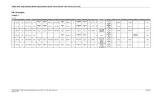 CDISC Study Data Tabulation Model Implementation Guide: Human Clinical Trials (Version 3.3 Final)
© 2018 Clinical Data Interchange Standards Consortium, Inc. All rights reserved Page 69
2018-11-20
DM – Examples
Example 1
dm.xpt
Row STUDYID DOMAIN USUBJID SUBJID RFSTDTC RFENDTC RFXSTDTC RFXENDTC RFICDTC RFPENDTC SITEID INVNAM BRTHDTC AGE AGEU SEX RACE ETHNIC ARMCD ARM ACTARMCD ACTARM ARMNRS ACTARMUD COUNTRY
1 ABC123 DM ABC12301001 01001
2006-01-
12
2006-03-
10
2006-01-12 2006-03-10
2006-01-
03
2006-04-01 01
JOHNSON,
M
1948-12-
13
57 YEARS M WHITE
HISPANIC
OR
LATINO
A Drug A A Drug A USA
2 ABC123 DM ABC12301002 01002
2006-01-
15
2006-02-
28
2006-01-15 2006-02-28
2006-01-
04
2006-03-26 01
JOHNSON,
M
1955-03-
22
50 YEARS M WHITE
NOT
HISPANIC
OR
LATINO
P Placebo P Placebo USA
3 ABC123 DM ABC12301003 01003
2006-01-
16
2006-03-
19
2006-01-16 2006-03-19
2006-01-
02
2006-03-19 01
JOHNSON,
M
1938-01-
19
68 YEARS F
BLACK OR
AFRICAN
AMERICAN
NOT
HISPANIC
OR
LATINO
P Placebo P Placebo USA
4 ABC123 DM ABC12301004 01004
2006-01-
07
2006-01-08 01
JOHNSON,
M
1941-07-
02
M ASIAN
NOT
HISPANIC
OR
LATINO
SCREEN
FAILURE
USA
5 ABC123 DM ABC12302001 02001
2006-02-
02
2006-03-
31
2006-02-02 2006-03-31
2006-01-
15
2006-04-12 02
GONZALEZ,
E
1950-06-
23
55 YEARS F
AMERICAN
INDIAN OR
ALASKA
NATIVE
NOT
HISPANIC
OR
LATINO
P Placebo P Placebo USA
6 ABC123 DM ABC12302002 02002
2006-02-
03
2006-04-
05
2006-02-03 2006-04-05
2006-01-
10
2006-04-25 02
GONZALEZ,
E
1956-05-
05
49 YEARS F
NATIVE
HAWAIIAN OR
OTHER
PACIFIC
ISLANDERS
NOT
HISPANIC
OR
LATINO
A Drug A A Drug A USA
 