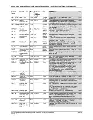 CDISC Study Data Tabulation Model Implementation Guide: Human Clinical Trials (Version 3.3 Final)
© 2018 Clinical Data Interchange Standards Consortium, Inc. All rights reserved Page 99
2018-11-20
Variable
Name
Variable Label Type Controlled
Terms,
Codelist or
Format1
Role CDISC Notes Core
EXDOSFRM Dose Form Char (FRM) Variable
Qualifier
Dose form for EXTRT. Examples: "TABLET",
"LOTION".
Exp
EXDOSFRQ Dosing
Frequency per
Interval
Char (FREQ) Variable
Qualifier
Usually expressed as the number of repeated
administrations of EXDOSE within a specific time
period. Examples: "Q2H", "QD", "BID".
Perm
EXDOSRGM Intended Dose
Regimen
Char Variable
Qualifier
Text description of the intended schedule or regimen
for the Intervention. Example: "TWO WEEKS ON,
TWO WEEKS OFF".
Perm
EXROUTE Route of
Administration
Char (ROUTE) Variable
Qualifier
Route of administration for the intervention.
Examples: "ORAL", "INTRAVENOUS".
Perm
EXLOT Lot Number Char Record
Qualifier
Lot number of the intervention product. Perm
EXLOC Location of Dose
Administration
Char (LOC) Record
Qualifier
Specifies location of administration. Examples:
"ARM", "LIP".
Perm
EXLAT Laterality Char (LAT) Variable
Qualifier
Qualifier for anatomical location further detailing
laterality of the intervention administration.
Examples: "LEFT", "RIGHT".
Perm
EXDIR Directionality Char (DIR) Variable
Qualifier
Qualifier for anatomical location further detailing
directionality. Examples: "ANTERIOR", "LOWER",
"PROXIMAL", "UPPER".
Perm
EXFAST Fasting Status Char (NY) Record
Qualifier
Indicator used to identify fasting status. Examples:
"Y", "N".
Perm
EXADJ Reason for Dose
Adjustment
Char * Record
Qualifier
Describes reason or explanation of why a dose is
adjusted.
Perm
TAETORD Planned Order of
Element within
Arm
Num Timing Number that gives the planned order of the Element
within the Arm.
Perm
EPOCH Epoch Char (EPOCH) Timing Trial Epoch of the Exposure record. Examples:
"RUN-IN", "TREATMENT".
Perm
EXSTDTC Start Date/Time
of Treatment
Char ISO 8601 Timing The date/time when administration of the treatment
indicated by EXTRT and EXDOSE began.
Exp
EXENDTC End Date/Time of
Treatment
Char ISO 8601 Timing The date/time when administration of the treatment
indicated by EXTRT and EXDOSE ended. For
administrations considered given at a point in time
(e.g., oral tablet, pre-filled syringe injection), where
only an administration date/time is collected,
EXSTDTC should be copied to EXENDTC as the
standard representation.
Exp
EXSTDY Study Day of
Start of
Treatment
Num Timing Study day of EXSTDTC relative to DM.RFSTDTC. Perm
EXENDY Study Day of End
of Treatment
Num Timing Study day of EXENDTC relative to DM.RFSTDTC. Perm
EXDUR Duration of
Treatment
Char ISO 8601 Timing Collected duration of administration. Used only if
collected on the CRF and not derived from start and
end date/times.
Perm
EXTPT Planned Time
Point Name
Char Timing Text Description of time when administration should
occur.
This may be represented as an elapsed time relative
to a fixed reference point, such as time of last dose.
See EXTPTNUM and EXTPTREF.
Perm
EXTPTNUM Planned Time
Point Number
Num Timing Numerical version of EXTPT to aid in sorting. Perm
EXELTM Planned Elapsed
Time from Time
Point Ref
Char ISO 8601 Timing Planned elapsed time relative to the planned fixed
reference (EXTPTREF). This variable is useful
where there are repetitive measures. Not a clock
time.
Perm
EXTPTREF Time Point
Reference
Char Timing Name of the fixed reference point referred to by
EXELTM, EXTPTNUM, and EXTPT. Examples:
PREVIOUS DOSE, PREVIOUS MEAL.
Perm
EXRFTDTC Date/Time of
Reference Time
Point
Char ISO 8601 Timing Date/time for a fixed reference time point defined by
EXTPTREF.
Perm
 