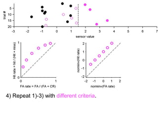 5) You reconstruct the distribution of samples.
6) You estimate d’.
 