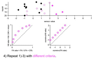 5) You reconstruct the distribution of samples.
6) You estimate d’.
 