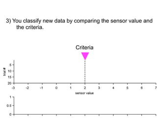 3) You classify new data by comparing the sensor value and
    the criteria.


                           Criteria
 