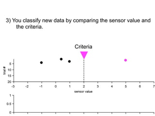 1) You collect samples (training data).
2) You set the criteria for optimal discrimination.
 