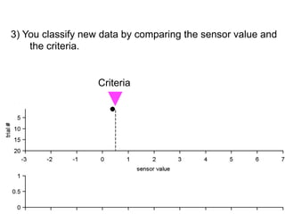 Recognition model (=> model-free)



        Unknown processes
                       classify
generate               with criteria (c=2)
                       awareness as decision


      Data (signal or noise)
 