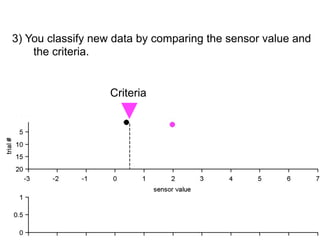 SDT primer



Processes with unknown parameters
Noise: N(0,1); Signal: N(d’,1)
 