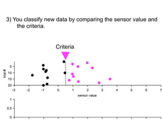 By changing criteria


1) You set a criterion and classify samples.
2) You get the feedback (correct or incorrect).
3) You obtain data set 1 (with hit, miss, FA, CR).
4) Repeat 1)-3) with different criteria.
5) You reconstruct the distribution of samples.
6) You estimate d’.
 