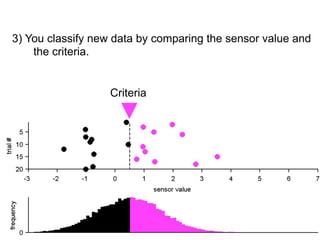 1) You set a criterion and classify samples.
 