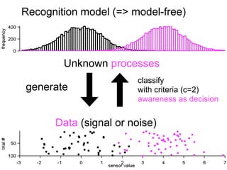 signal   noise
                                                  yes   hit ●     ○
                                                                 FA
                                                  no    miss ○ CR ●




1) You set a criterion and classify samples.
2) You get the feedback (correct or incorrect).
 