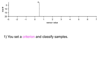 signal   noise
                                                  yes   hit ●     ○
                                                                 FA
                                                  no    miss ○ CR ●




1) You set a criterion and classify samples.
2) You get the feedback (correct or incorrect).
 