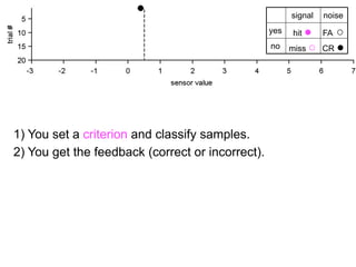 signal   noise
                                                  yes   hit ●     ○
                                                                 FA
                                                  no    miss ○ CR ●




1) You set a criterion and classify samples.
2) You get the feedback (correct or incorrect).
 