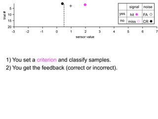 signal   noise
                                                  yes   hit ●     ○
                                                                 FA
                                                  no    miss ○ CR ●




1) You set a criterion and classify samples.
2) You get the feedback (correct or incorrect).
 