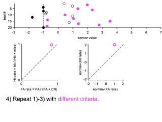 5) You reconstruct the distribution of samples.
6) You estimate d’.
 