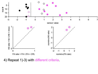 5) You reconstruct the distribution of samples.
6) You estimate d’.
 