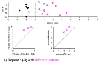 5) You reconstruct the distribution of samples.
6) You estimate d’.
 